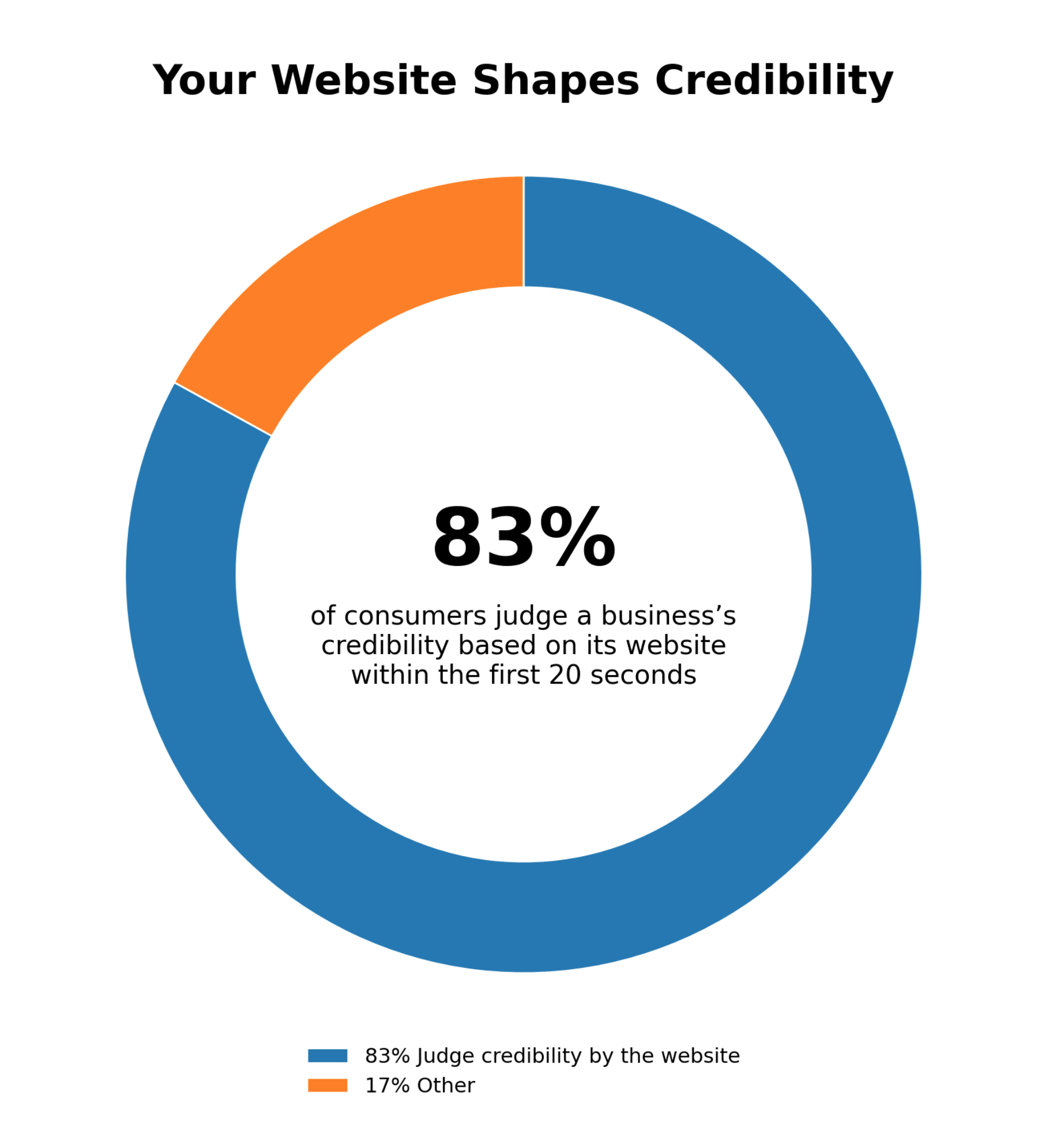 Circular infographic showing 83% judge a business’s credibility based on its website within the first 20 seconds, with 17% citing other reasons.