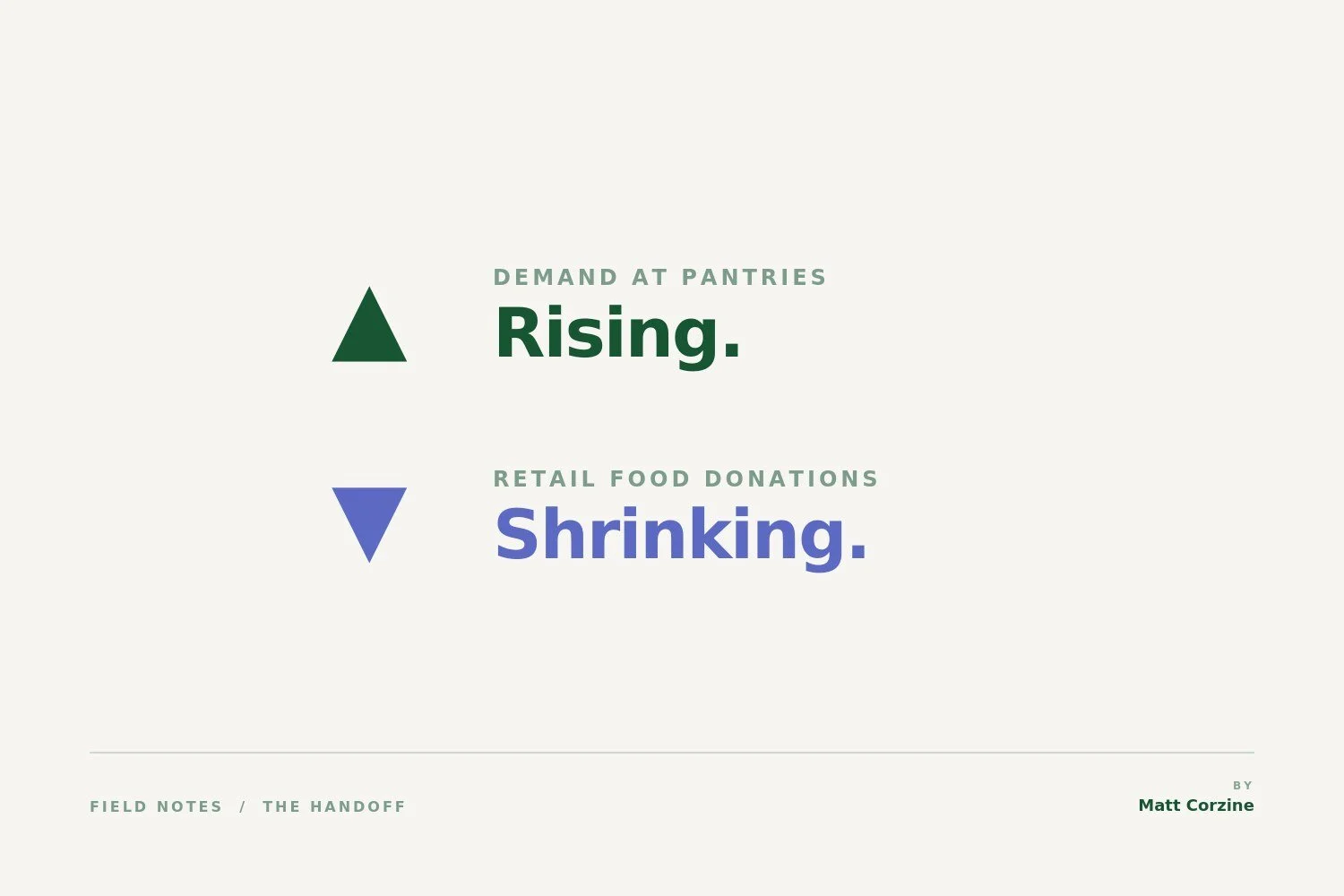 The Handoff: Why Charitable Food Recovery Is Getting Harder Just When We Need It Most 