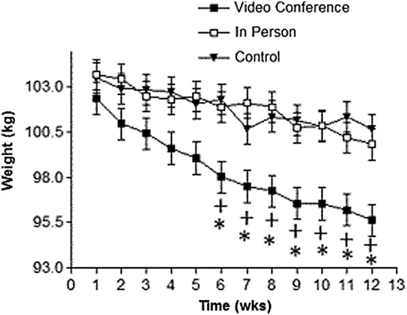 Line graph comparing weight loss over 13 weeks for video conference, in-person, and control groups.
