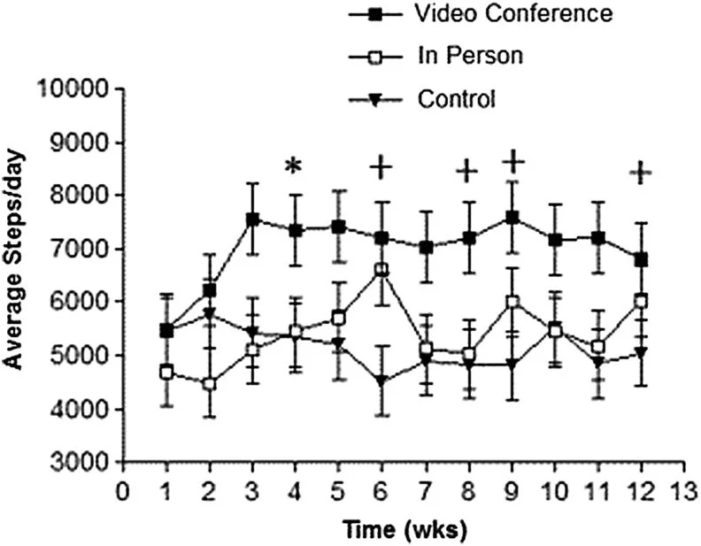 Line graph showing average steps per day over 13 weeks for video conference, in person, and control groups.
