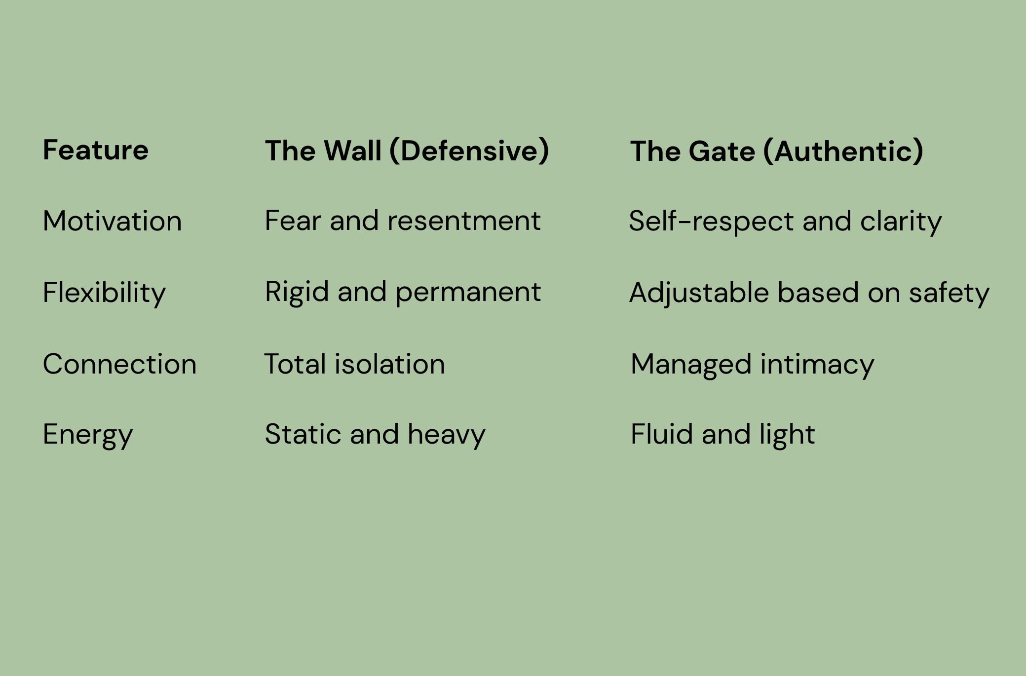 A list of characteristics of internal structures comparing walls and gates