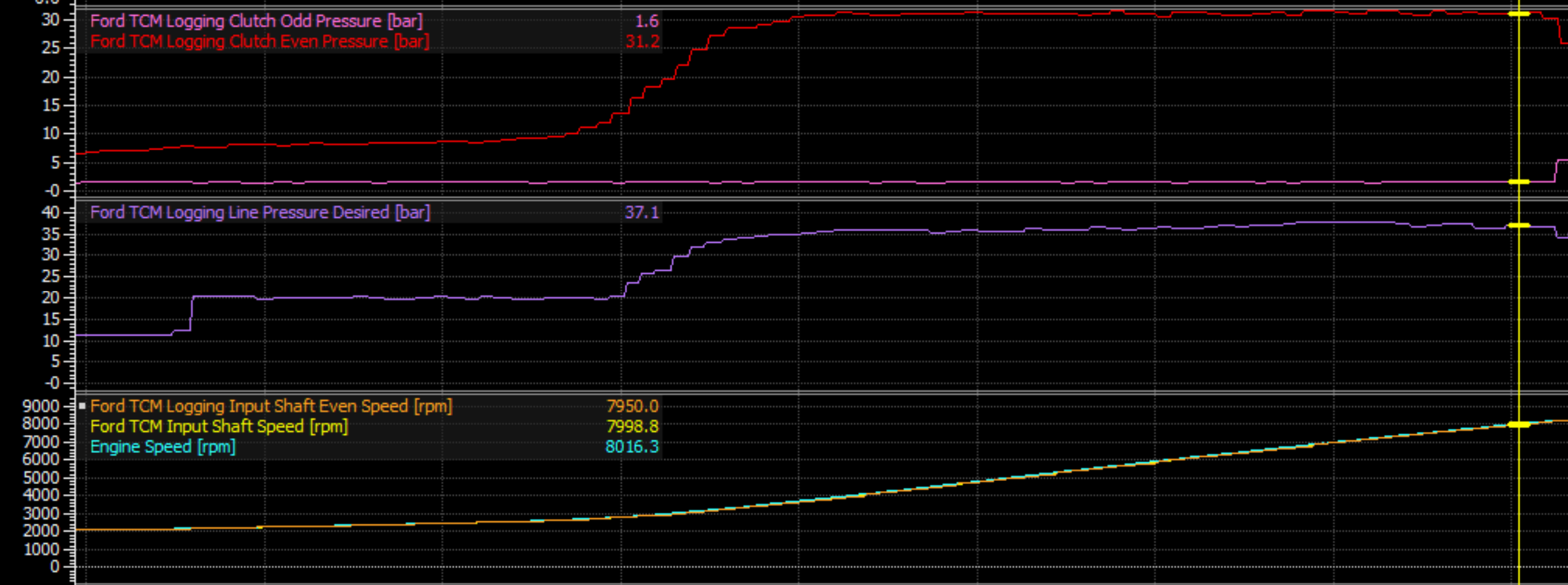 Ford TCM logging illustration showing clutch pressure, line pressure and shaft-speed channels; illustrative Ford data, not a C8 vehicle log.