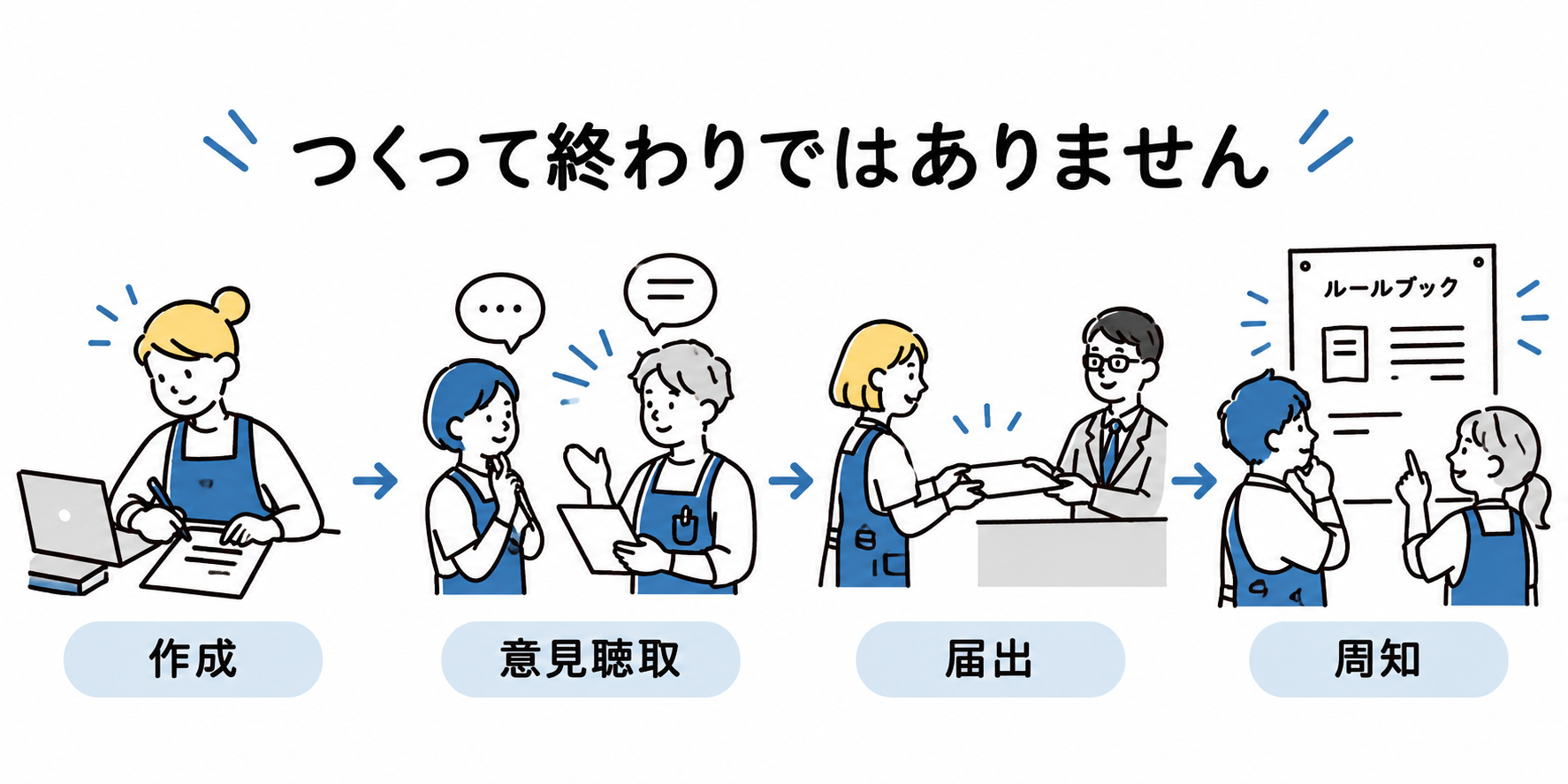 就業規則の作成、労働者代表からの意見聴取、監督署への届出、スタッフへの周知の4段階