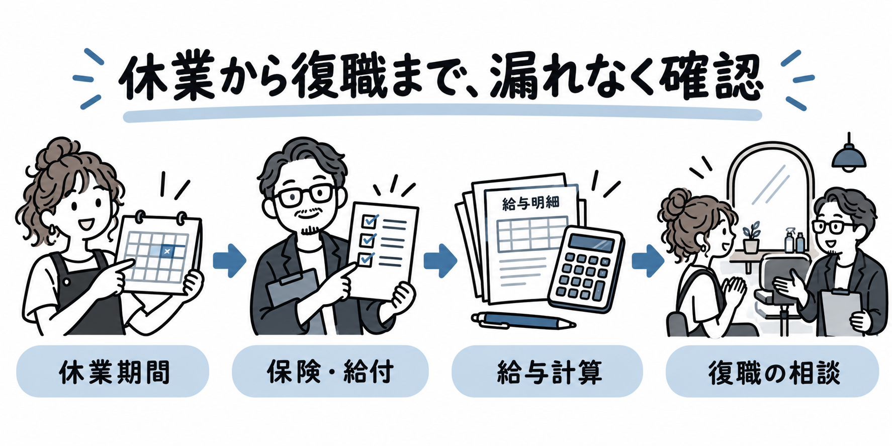 休業期間の確認、保険と給付の手続き、給与計算、復職相談までを整理した４段階のフロー
