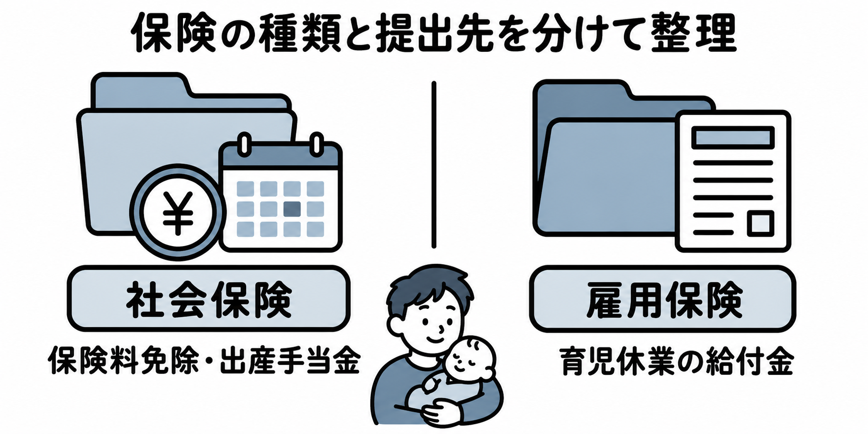 社会保険の保険料免除・出産手当金と、雇用保険の育児休業給付を分けて確認する図解