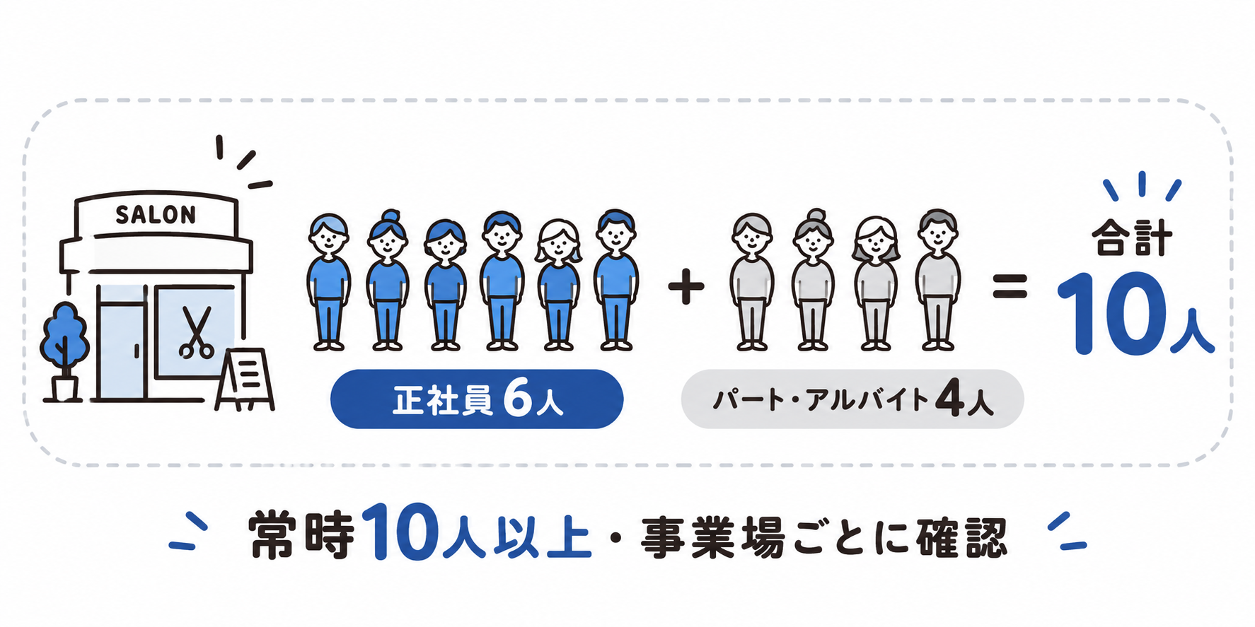 正社員6人とパート・アルバイト4人を合わせて常時10人以上。事業場ごとに人数を確認する