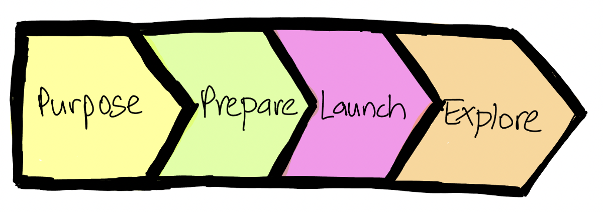 Four-step On Point Conversations diagram illustrating how Purpose, Preparation, Launch and Explore support staying centred and intentional in difficult conversations