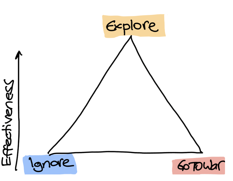 On Point Conversations mindset triangle showing the Ignore, Explore, and Go to War patterns used in hard conversations