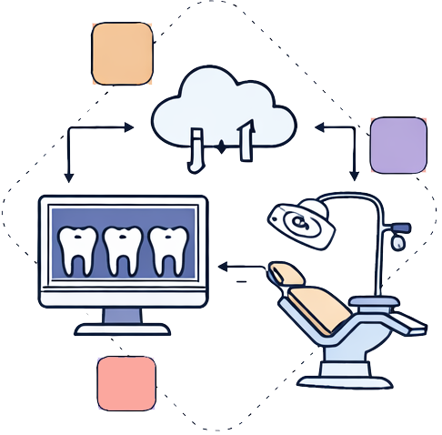 Diagram showing a dental clinic connected to cloud storage, with human teeth images on a monitor, a dental chair, and various colored blocks representing data flow.