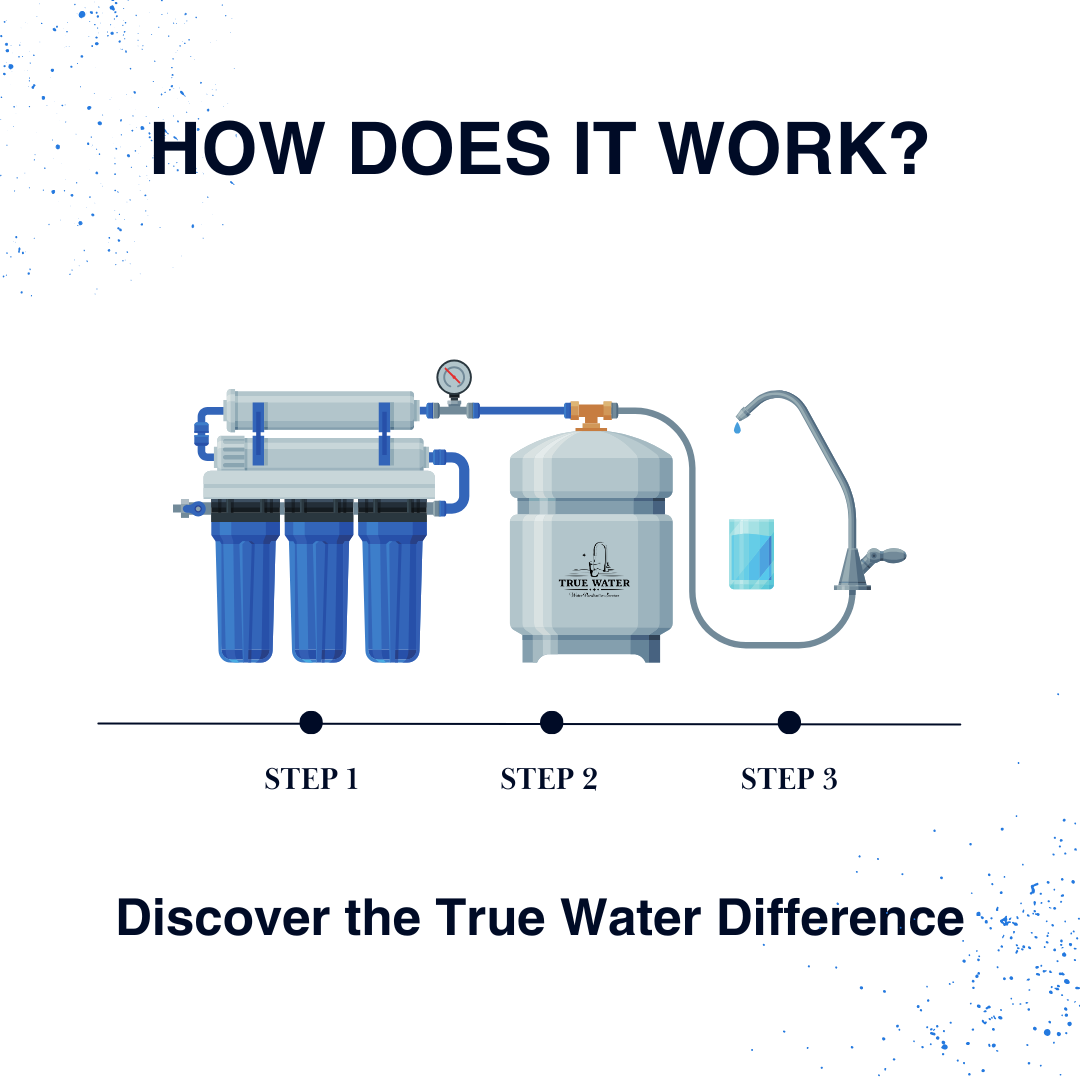 Diagram showing a three-step process of reverse osmosis water purification with filters, a pressure gauge, and a faucet, labeled 'How Does It Work?' and 'Discover the True Water Difference.'