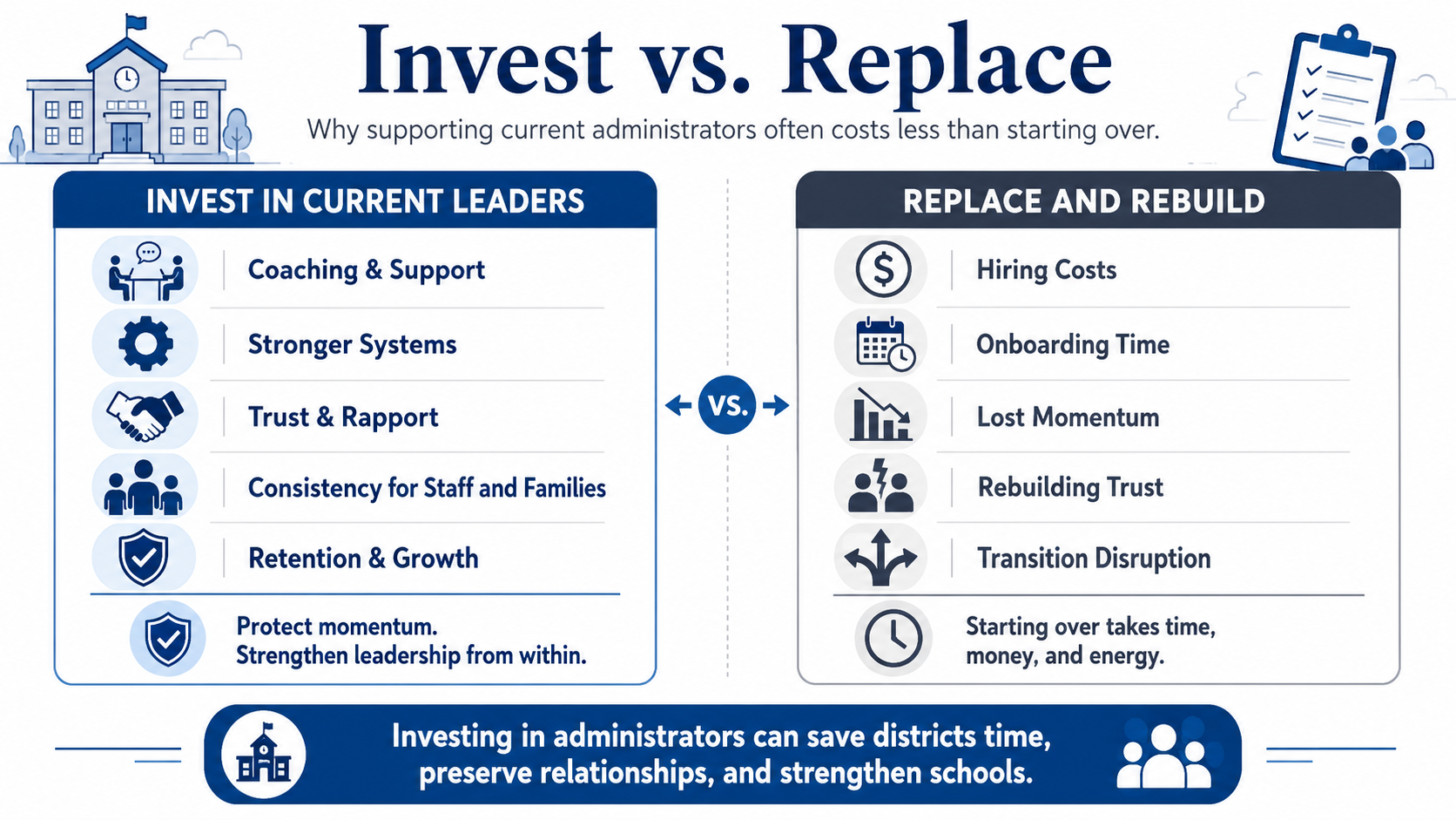Graphic comparing the benefits of investing in current school administrators with the costs of replacing and rebuilding leadership.