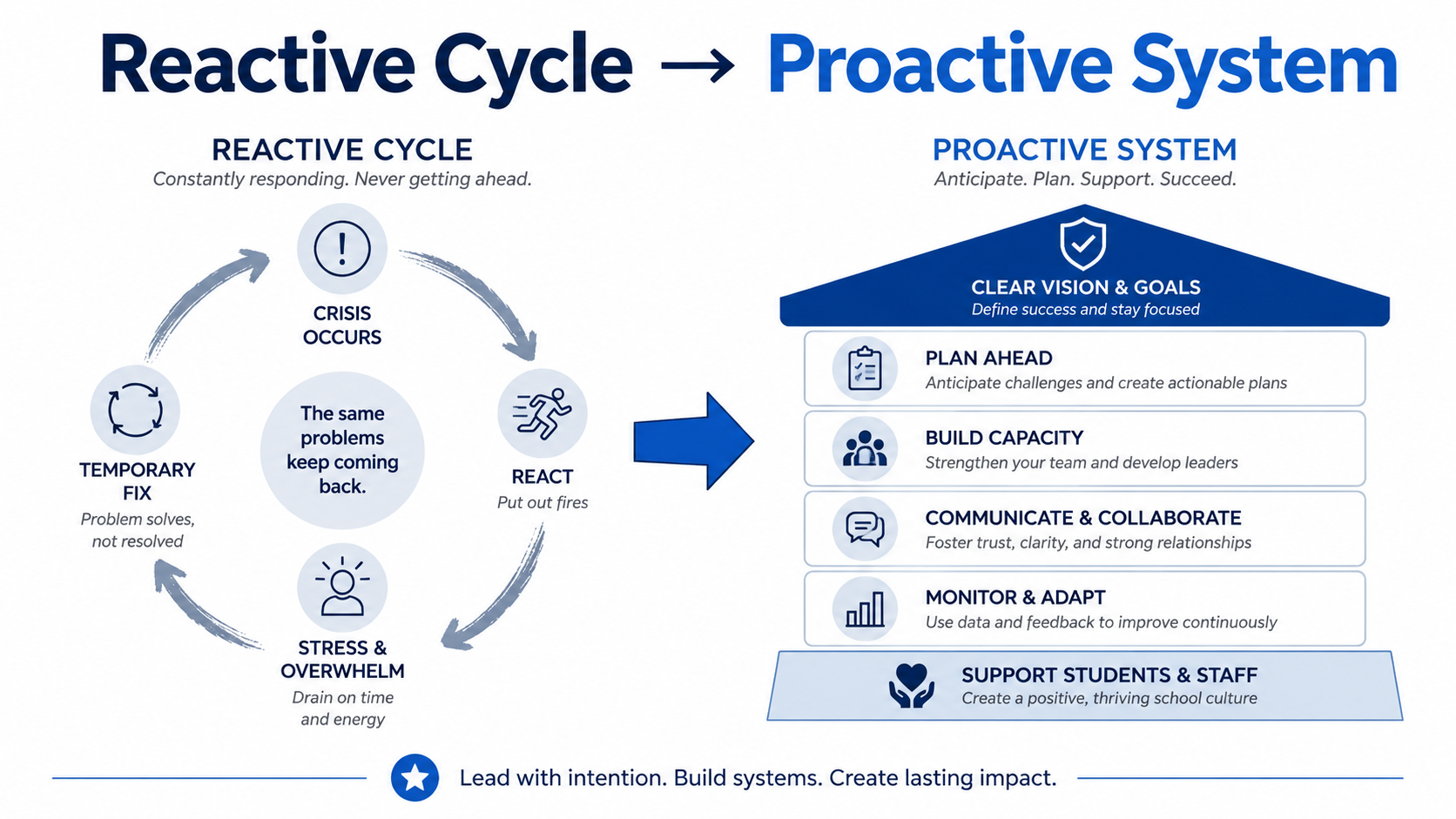 Graphic showing the shift from a reactive leadership cycle to a proactive school leadership system, highlighting how recurring issues can be replaced with clarity, planning, communication, support, and continuous improvement.