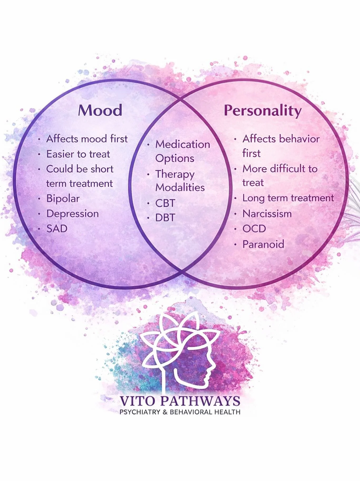 🧠 Mood Disorders vs Personality Disorders

Understanding the difference matters.

While symptoms may sometimes look similar, mood disorders and personality disorders affect the brain in very different ways.

✨ Mood disorders primarily affect emotion
