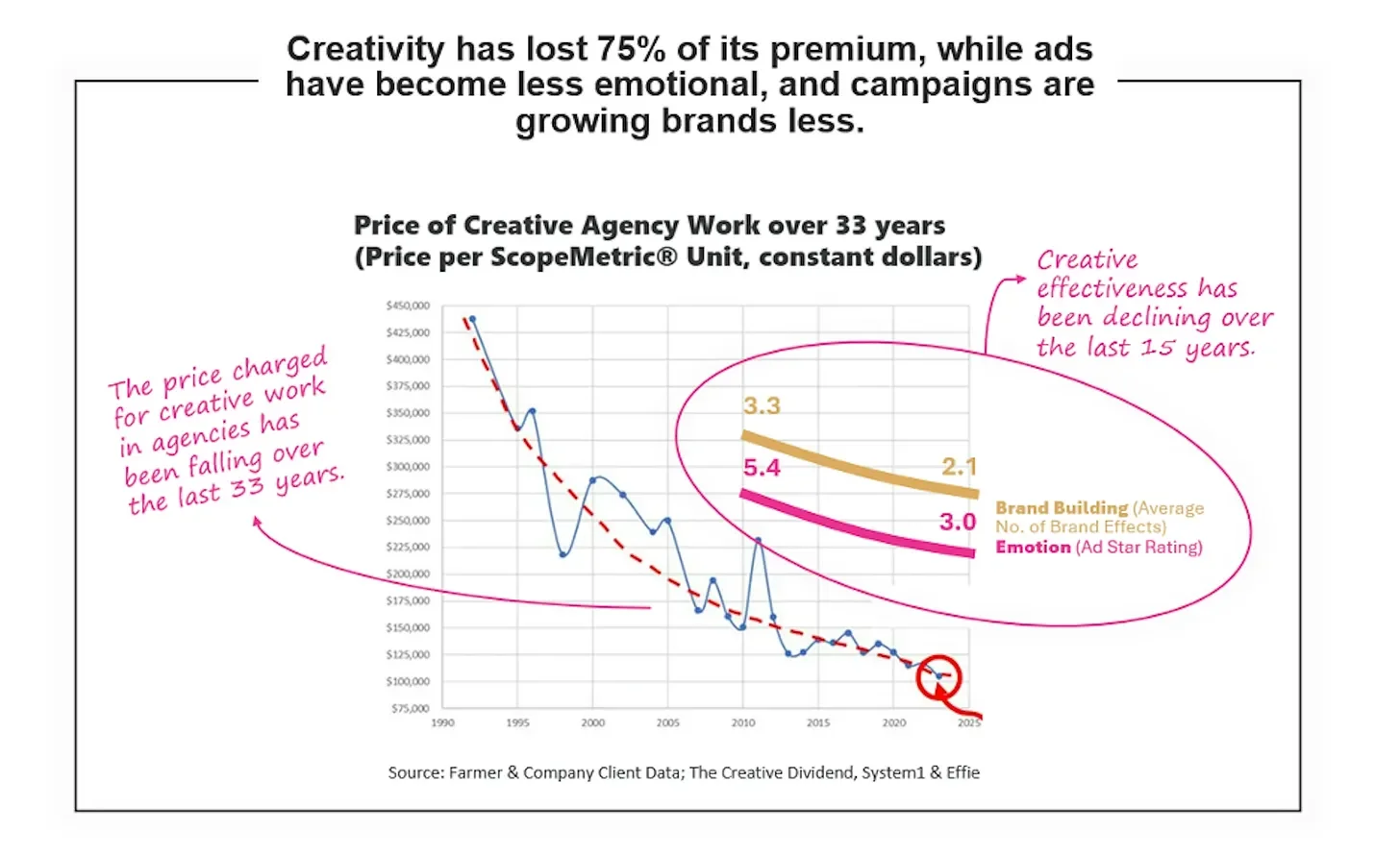 Kreacja w marketingu straciła 75% na wartości i nie potrzebowała do tego AI.