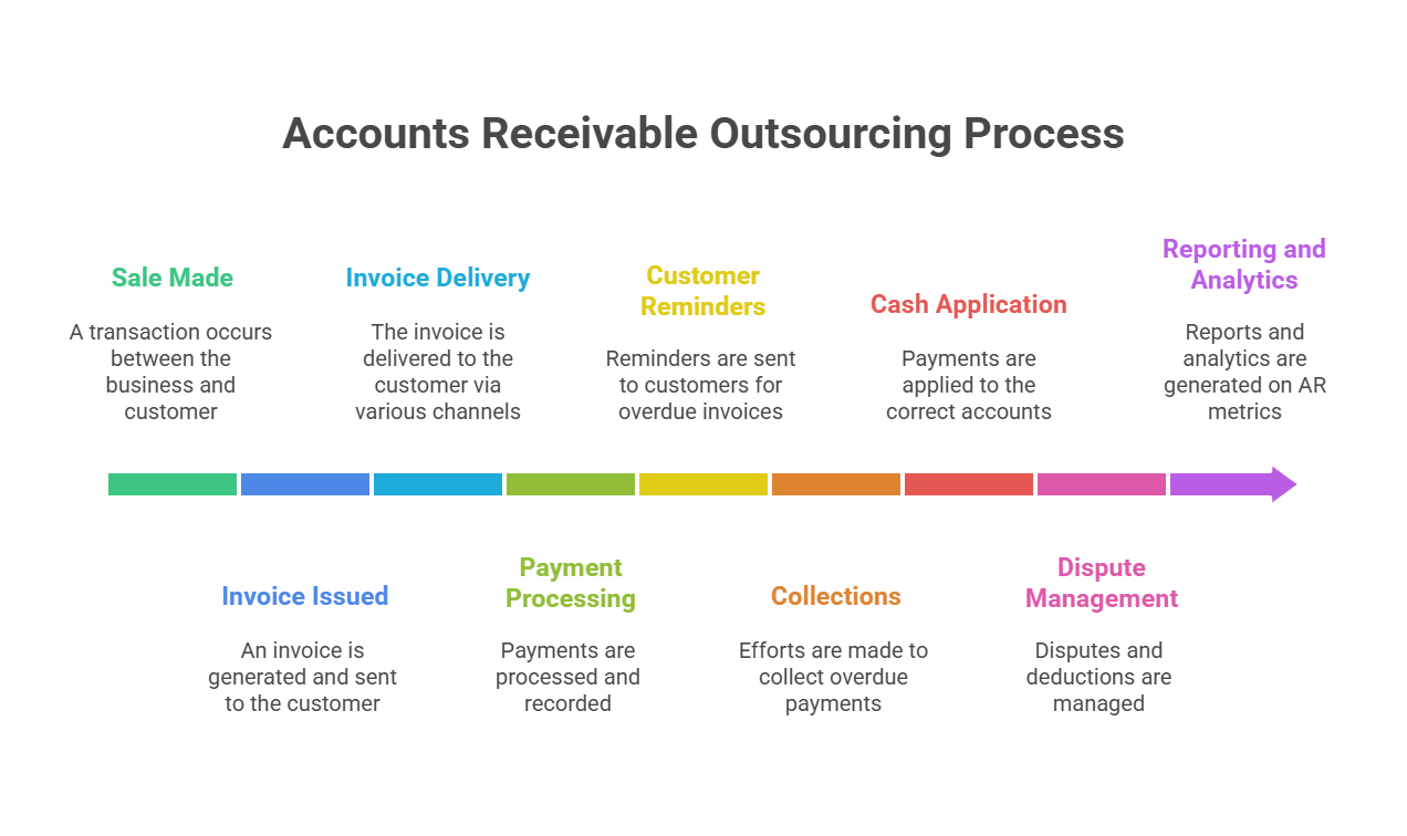 Accounts Receivable Outsourcing Services