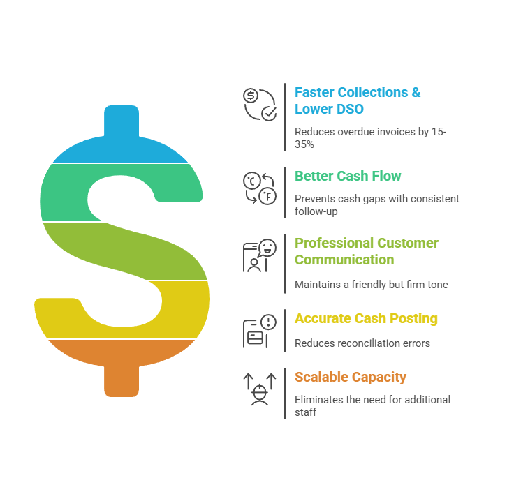 Benefits of Accounts Receivable Outsourcing