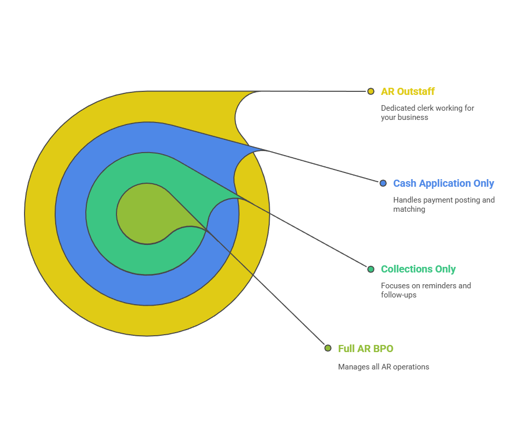 AR Outsourcing Models