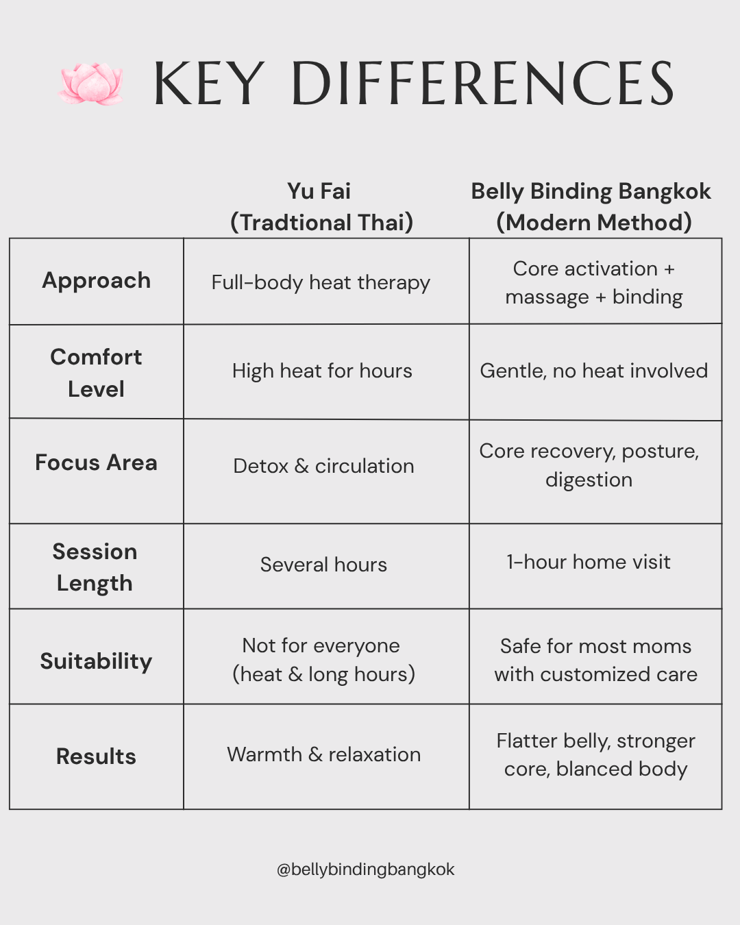 Comparison table of Tradition Thai Yu Fai and Belly Binding Bangkok