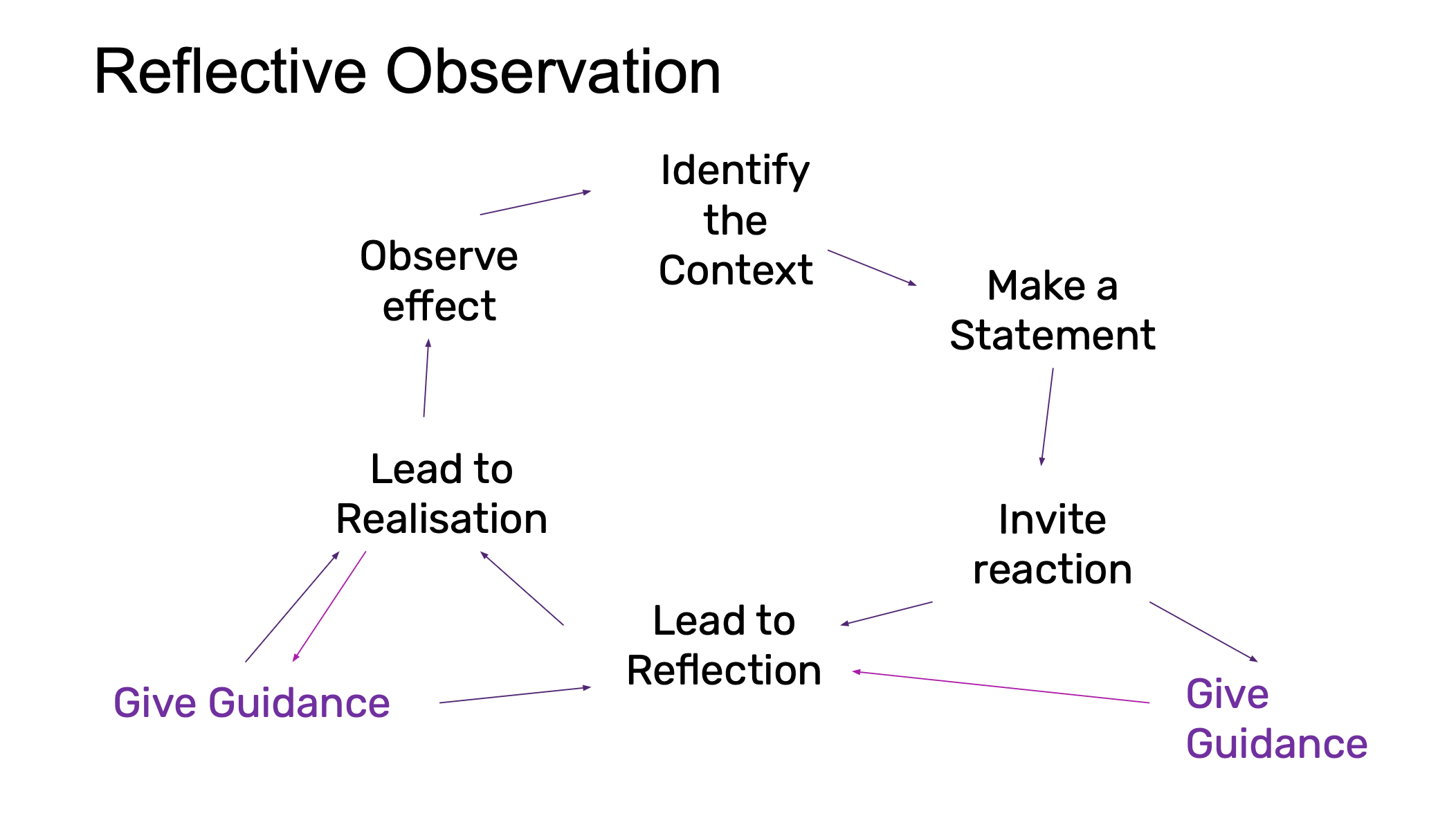 Resource: The Mind Map for reflective observation 