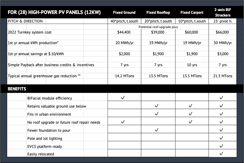 Dual-Axis Solar Trackers: More Energy per Square Foot — Stracker Solar