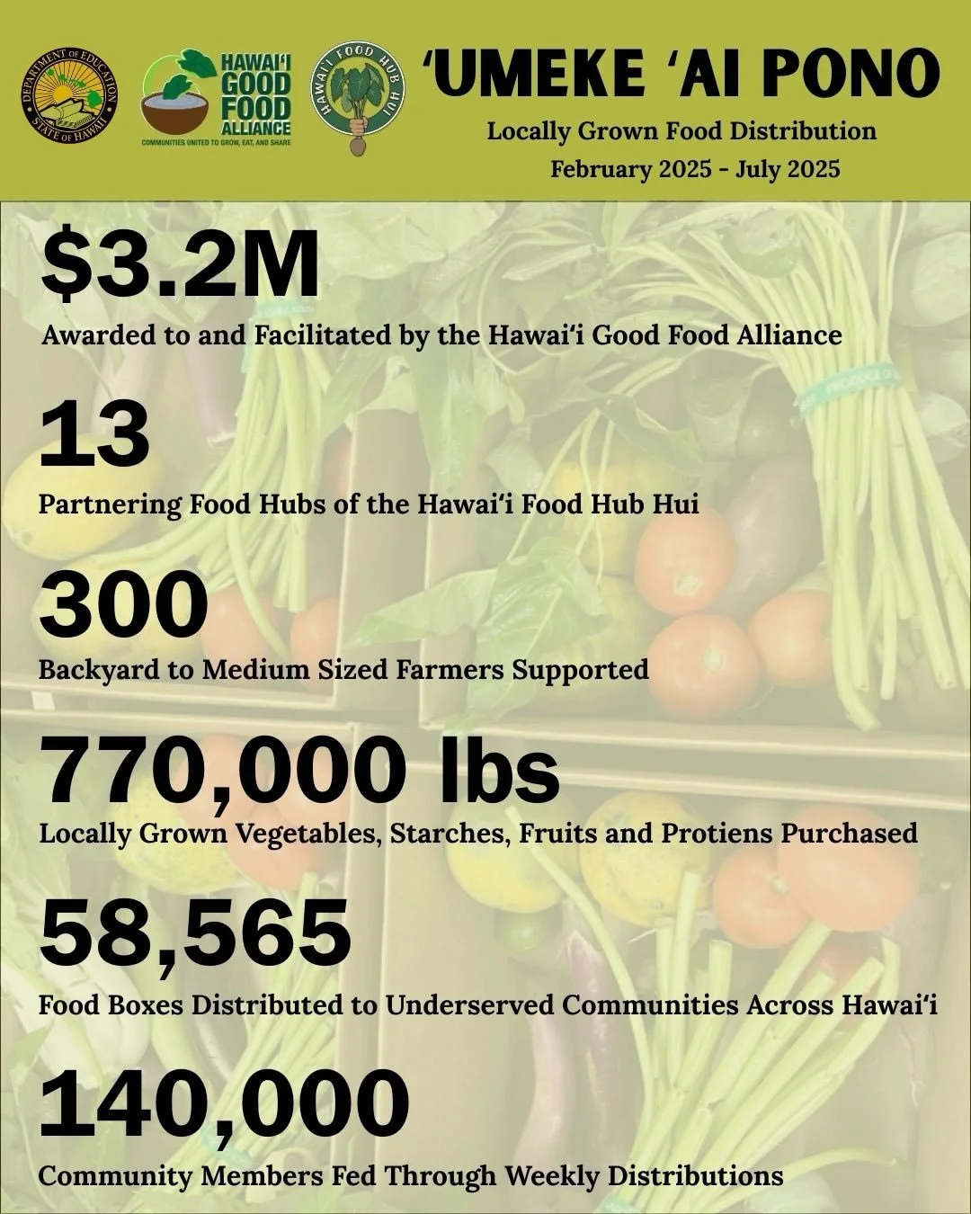 Umeke ʻAi Pono Program: Nourishing communities with locally grown and nutritious food 🌿

This past year, the Hawaiʻi Good Food Alliance received $3.2 million from the State of Hawaiʻi Department of Education to bring fresh, locally grown food to und