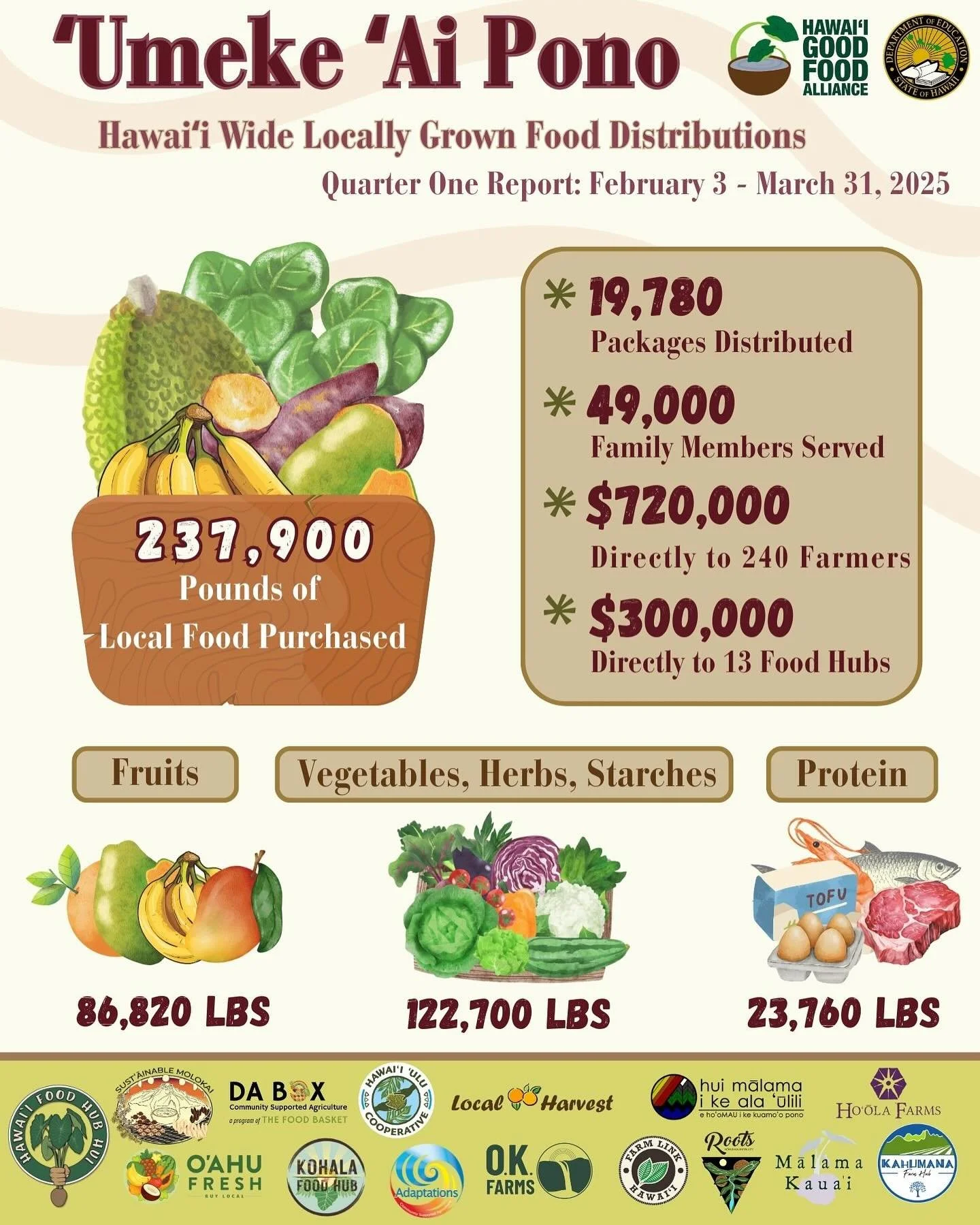 Our &lsquo;Umeke &lsquo;Ai Pono Program has been off to a successful start!  Mahalo nui to the Hawaiʻi Department of Education and all of our partnering @foodhubhui food hubs, farmers, producers and ranchers for making this program so impactful!

Our