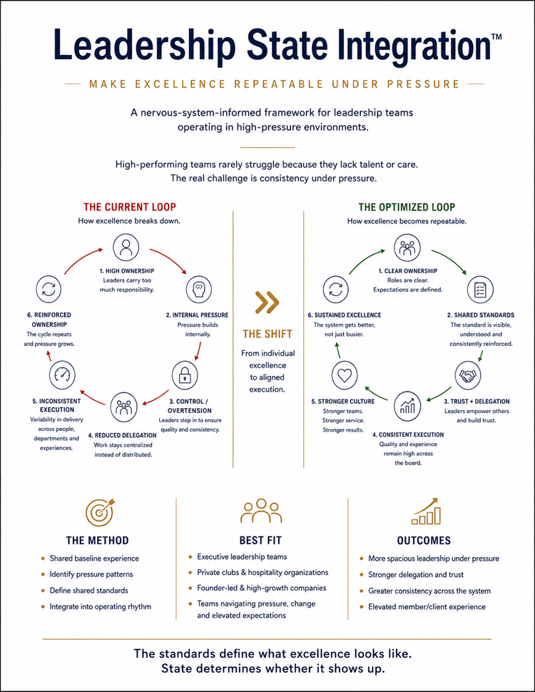 Leadership State Integration diagram showing the current loop and optimized loop.