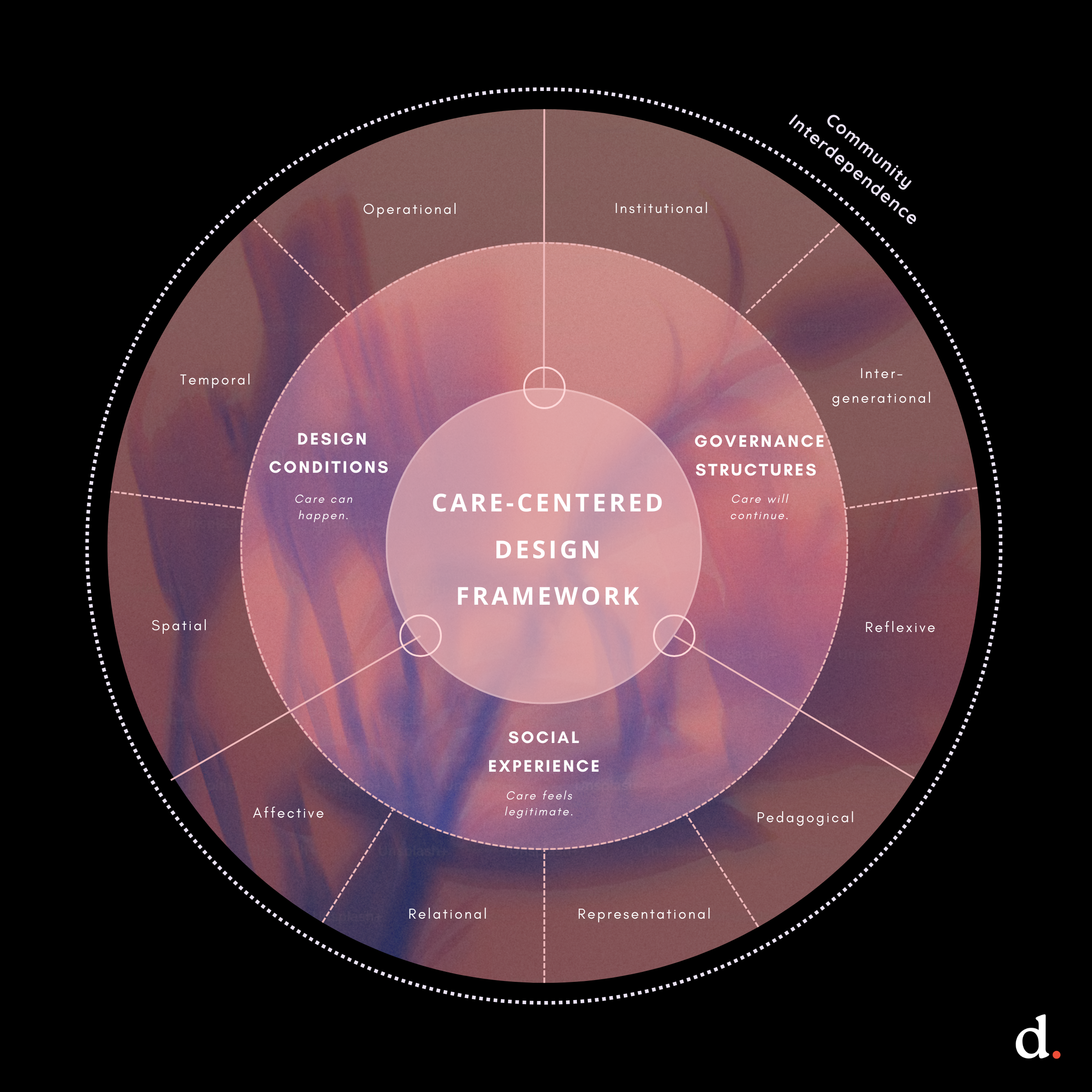 Care-centered design framework_v1 (4).png