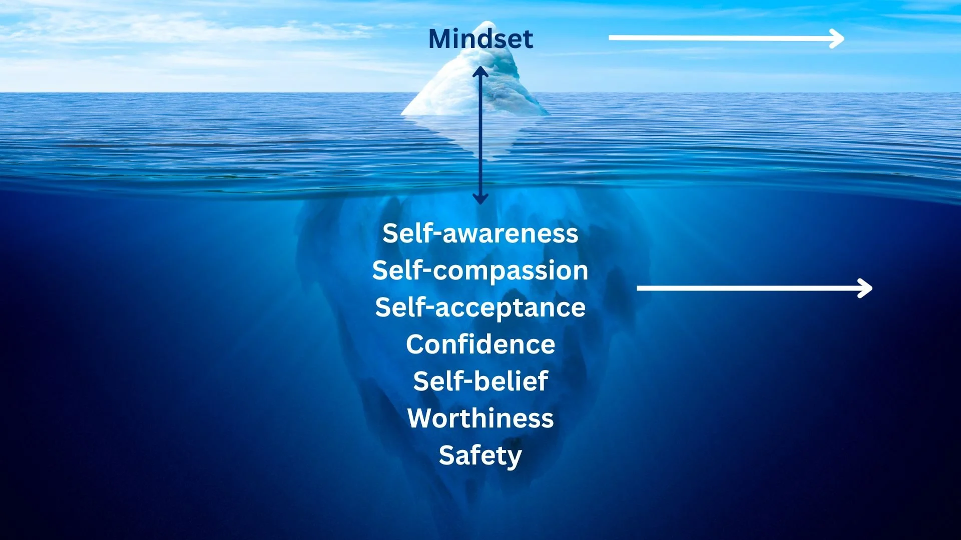 Alignment, self-awareness, compassion, acceptance, confidence, worthiness - sets us free