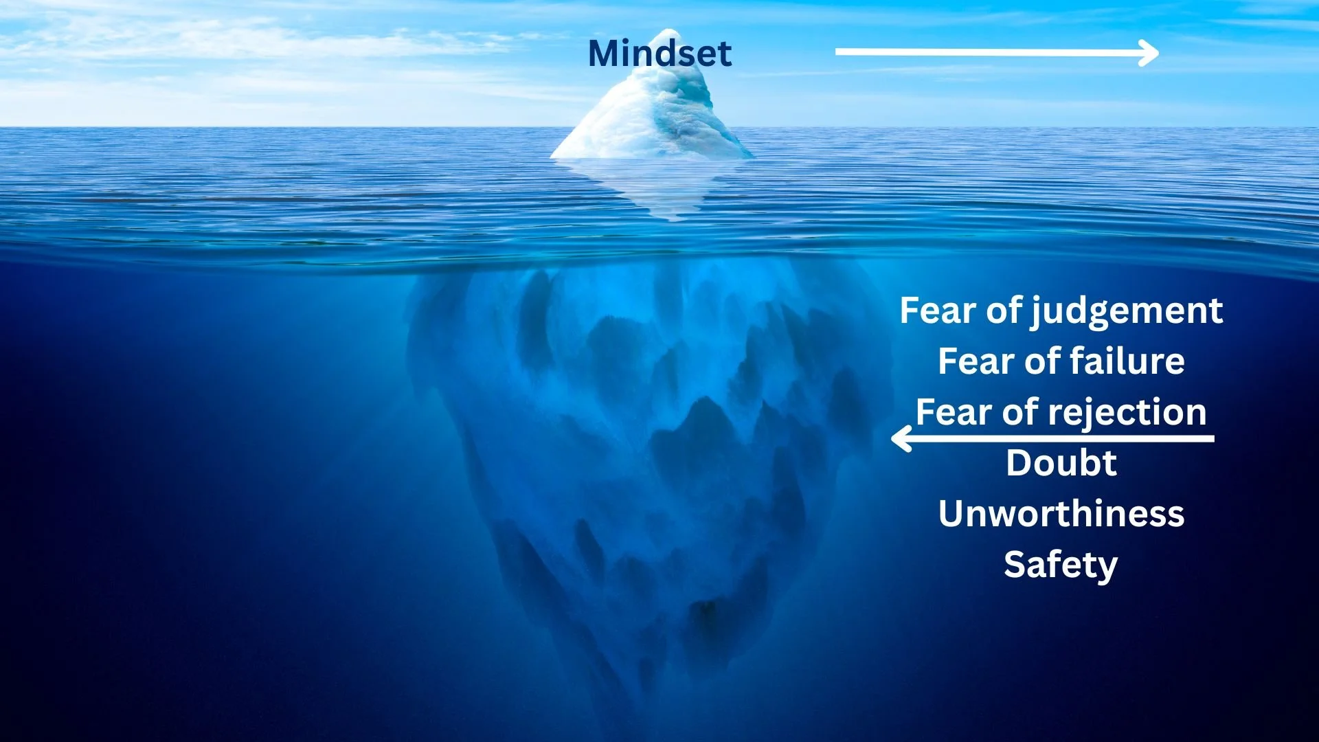 Mindset is the tip of the iceberg. The undercurrent of fear & doubt that holds us back