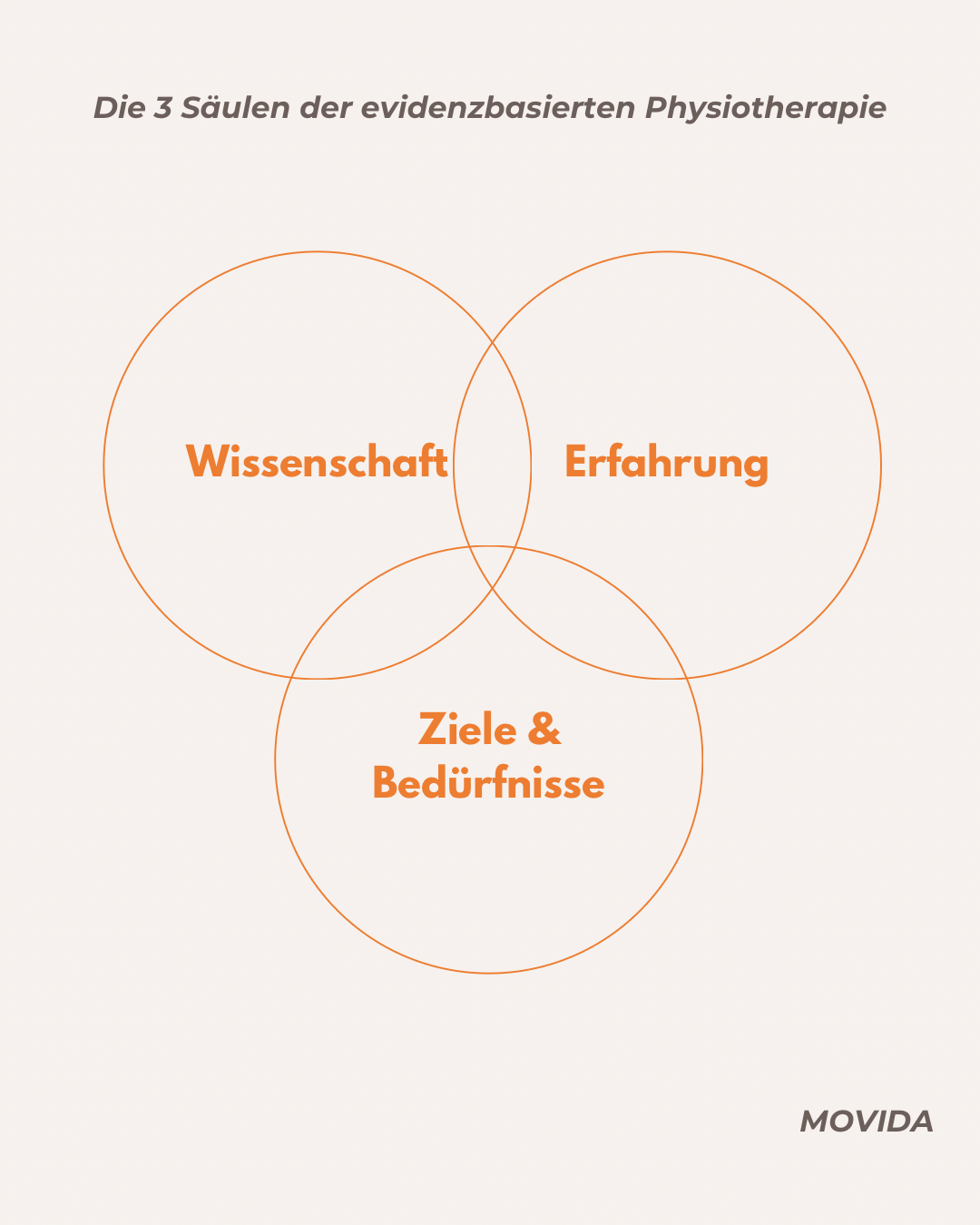 Evidenzbasierte Physiotherapie - was bedeutet das eigentlich?