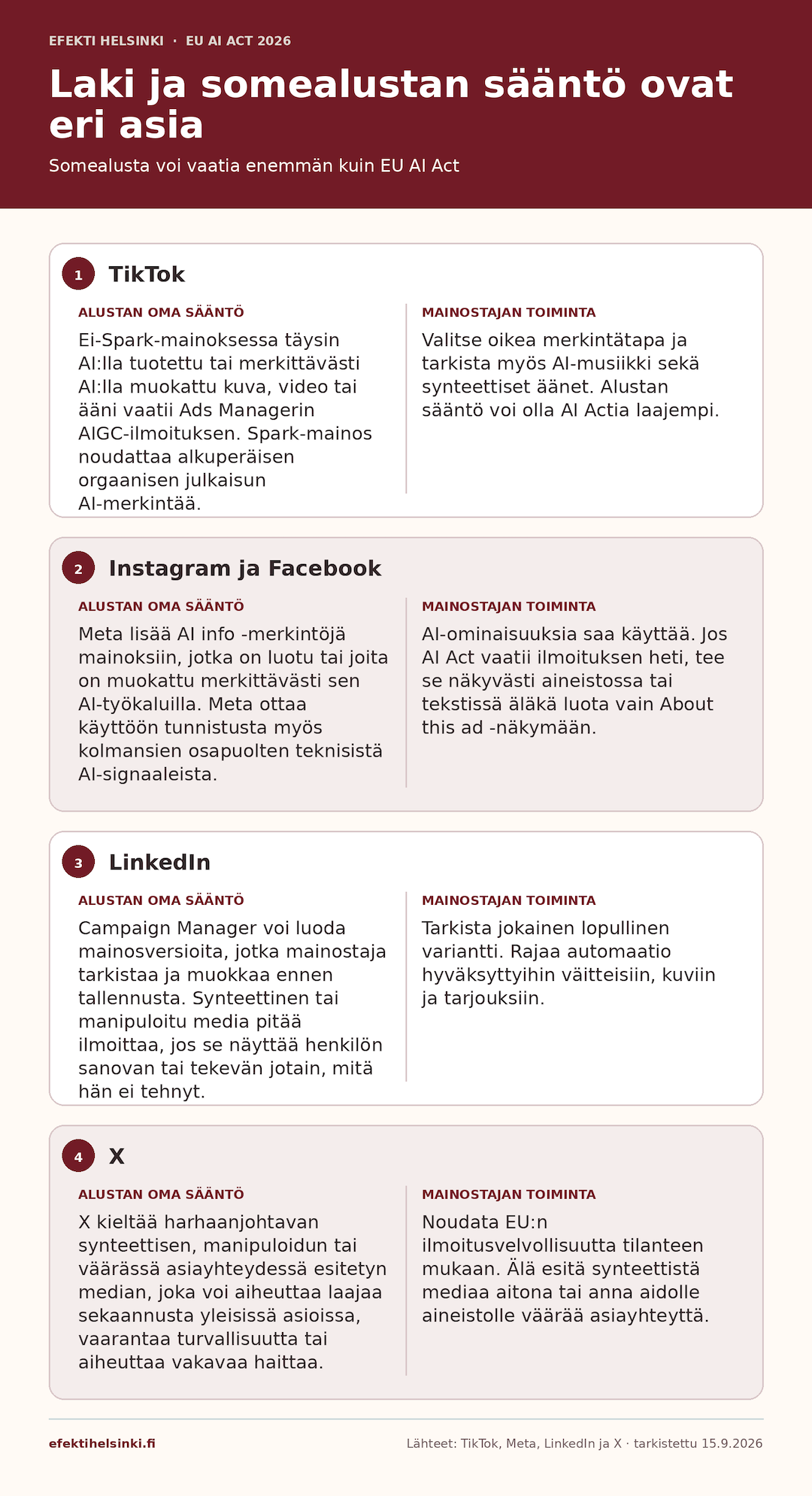 Taulukko TikTokin, Instagramin, Facebookin, LinkedInin ja X:n tekoälysisältöä koskevista omista säännöistä ja mainostajan käytännön toimista.