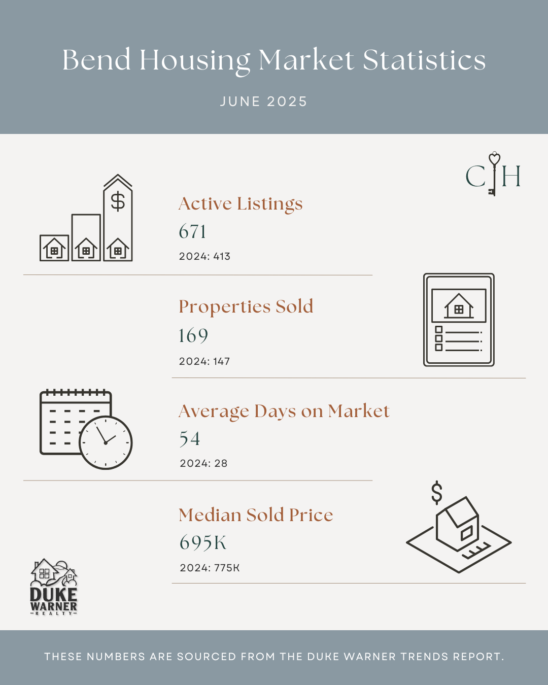 Infographic displaying Bend housing market statistics for June 2025, including active listings, properties sold, average days on market, and median sold price, with icons of houses, a checklist, a calendar, and a house model.
