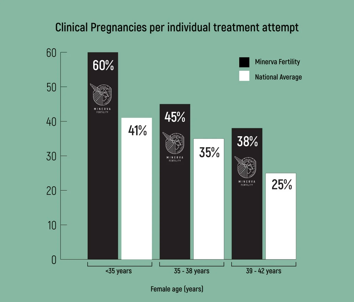 Clinical Pregancies per individual treatment attempt