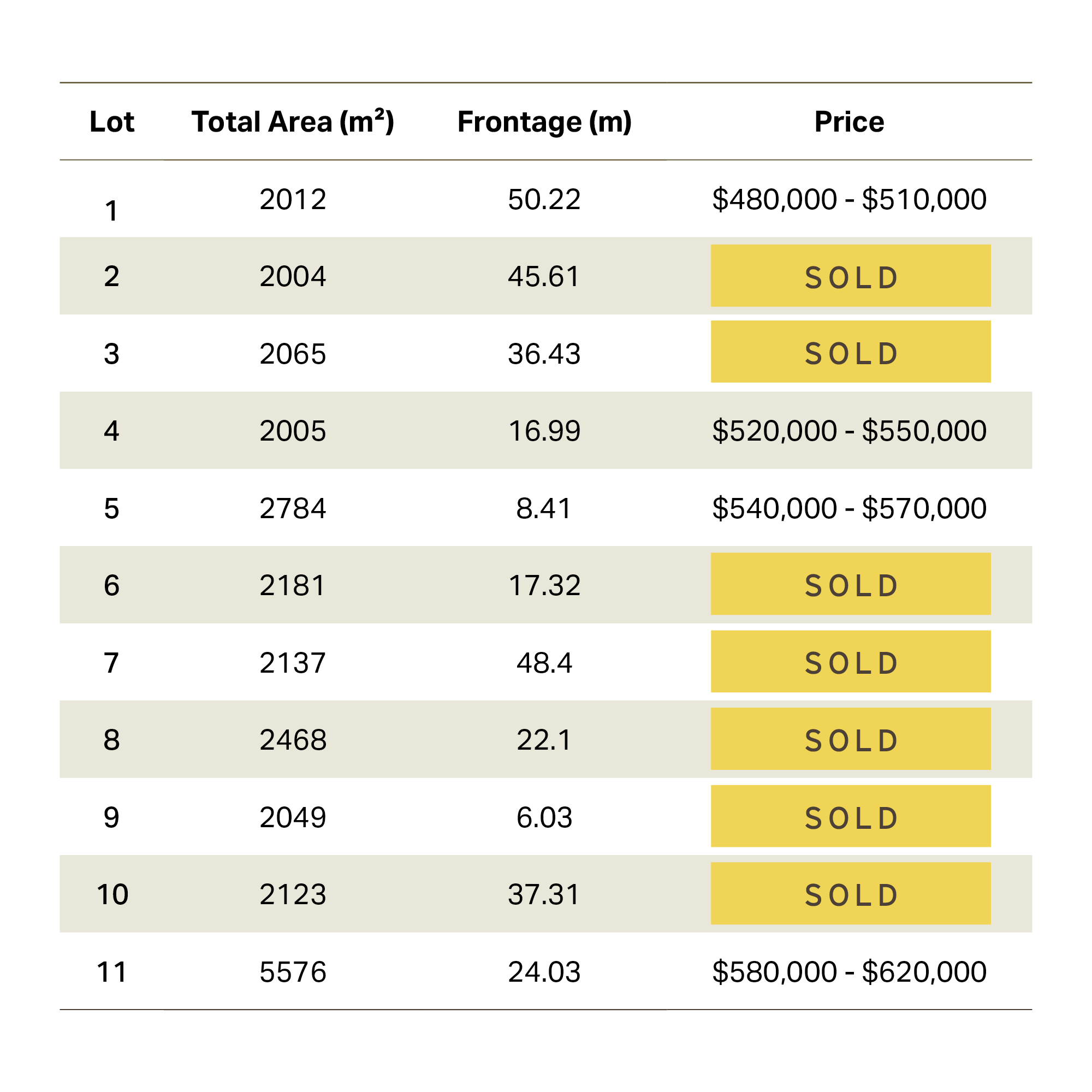 A table listing real estate lot details including lot number, total area in square meters, frontage in meters, and price or sale status, with some lots marked as sold or under offer.