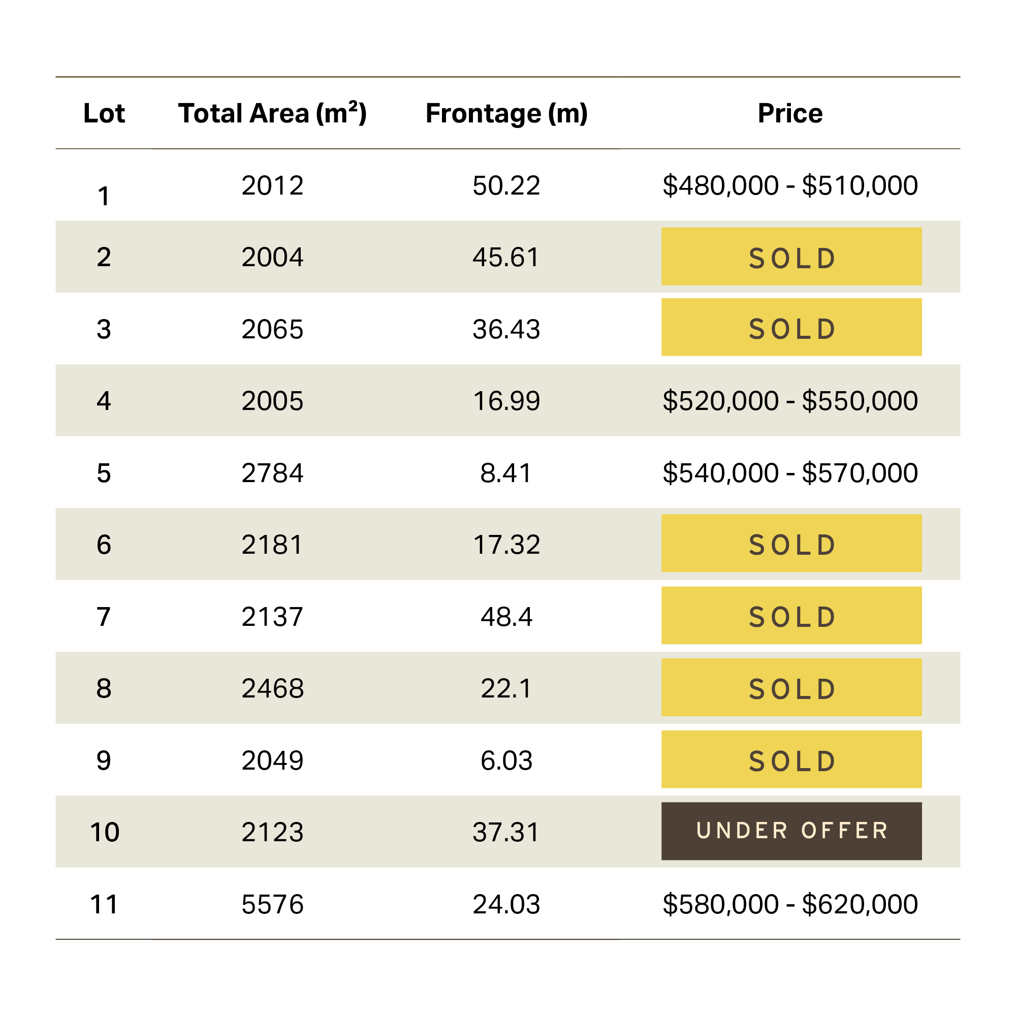 A table listing real estate lot details including lot number, total area in square meters, frontage in meters, and price or sale status, with some lots marked as sold or under offer.