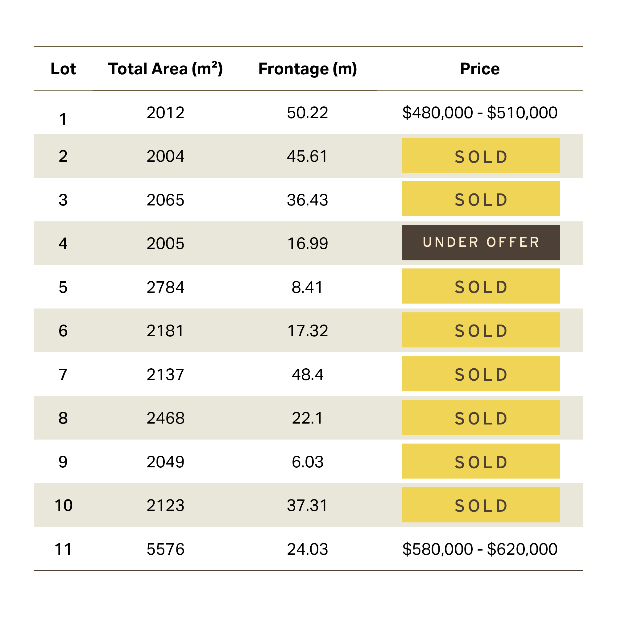 A table listing real estate lot details including lot number, total area in square meters, frontage in meters, and price or sale status, with some lots marked as sold or under offer.