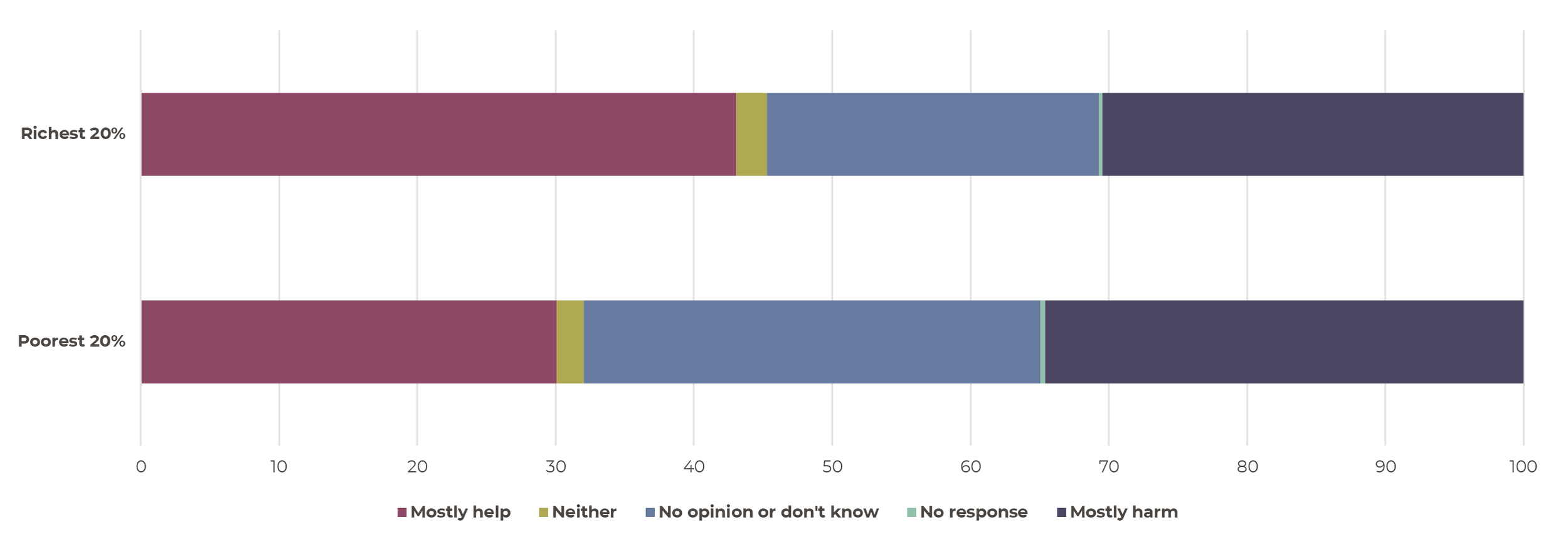 chart showing the impact of ai over the next 20 years in the richest and poorest 20%
