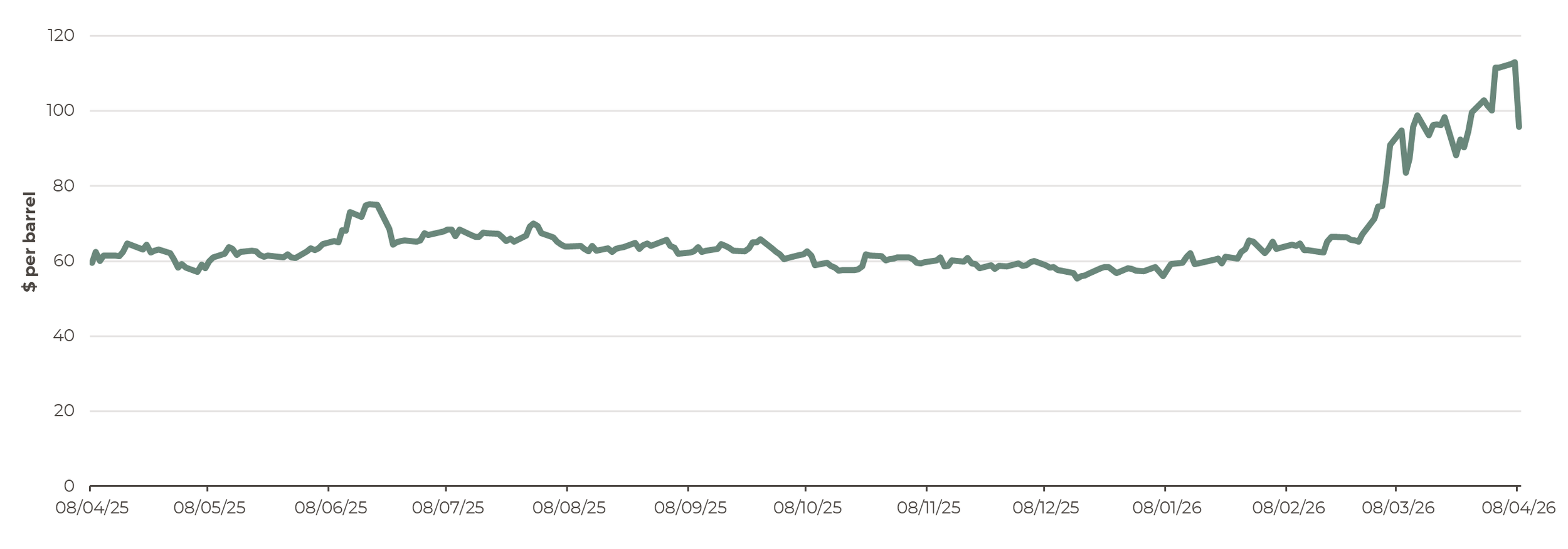 chart showing WTI oil price from 8 April 25 to 8 April 26