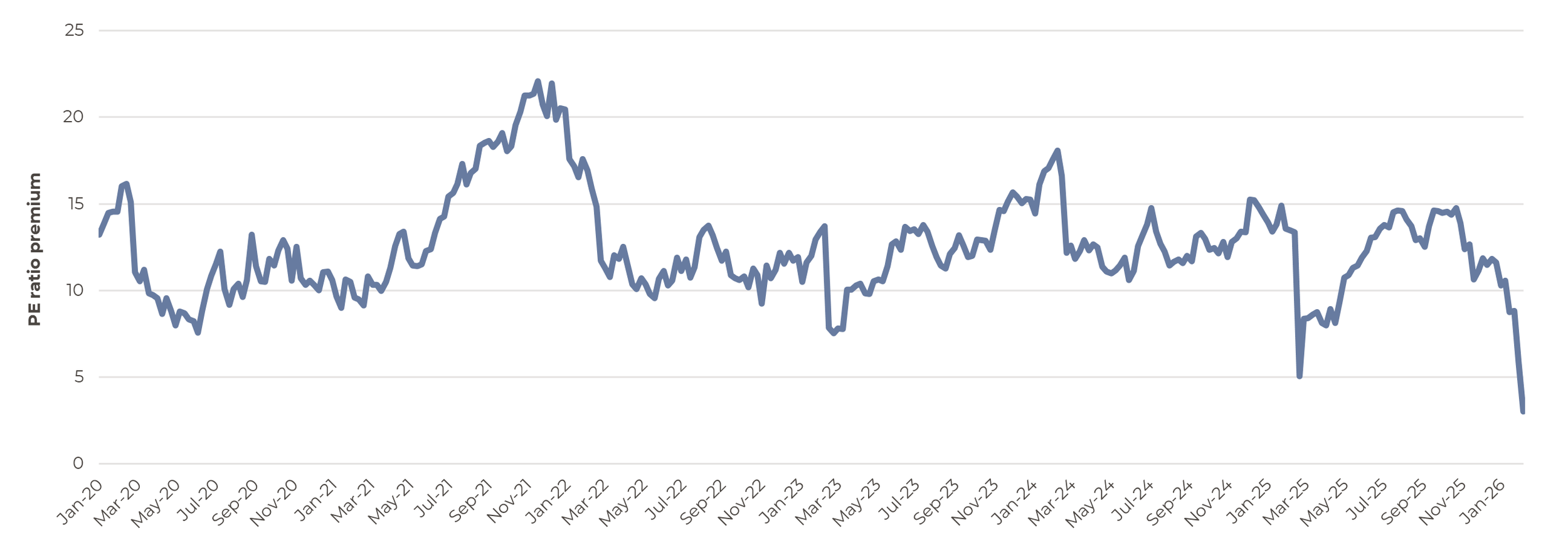 chart showing S&P 500 Software sector valuation premium versus the S&P 500