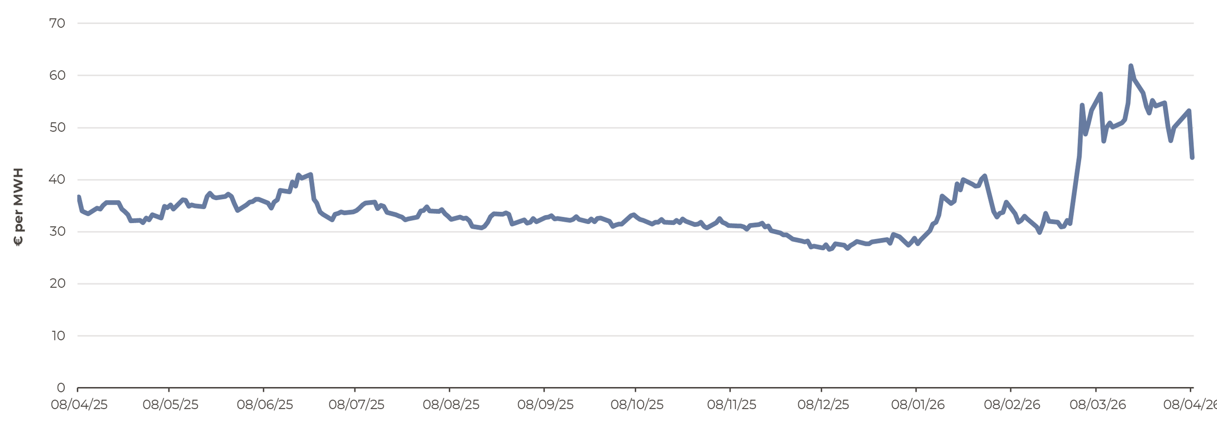 chart showing European natural gas price from 8 April 25 to 8 April 26