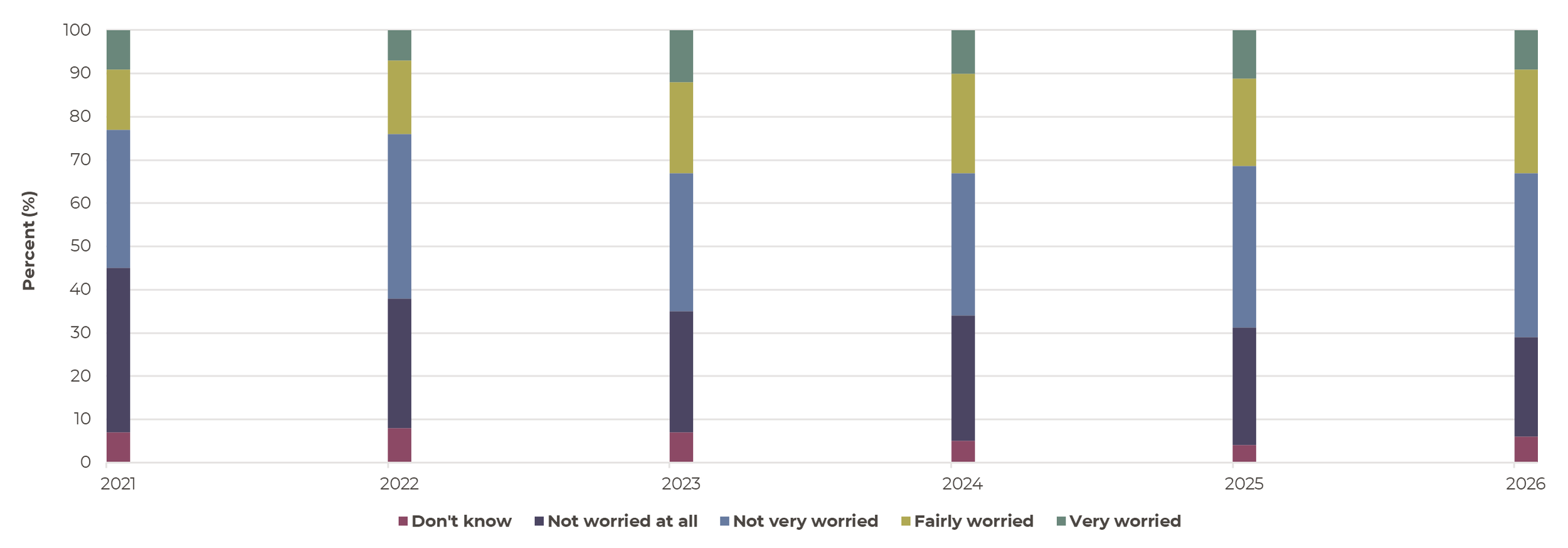chart showing the number of US workers worried about their jobs being automated