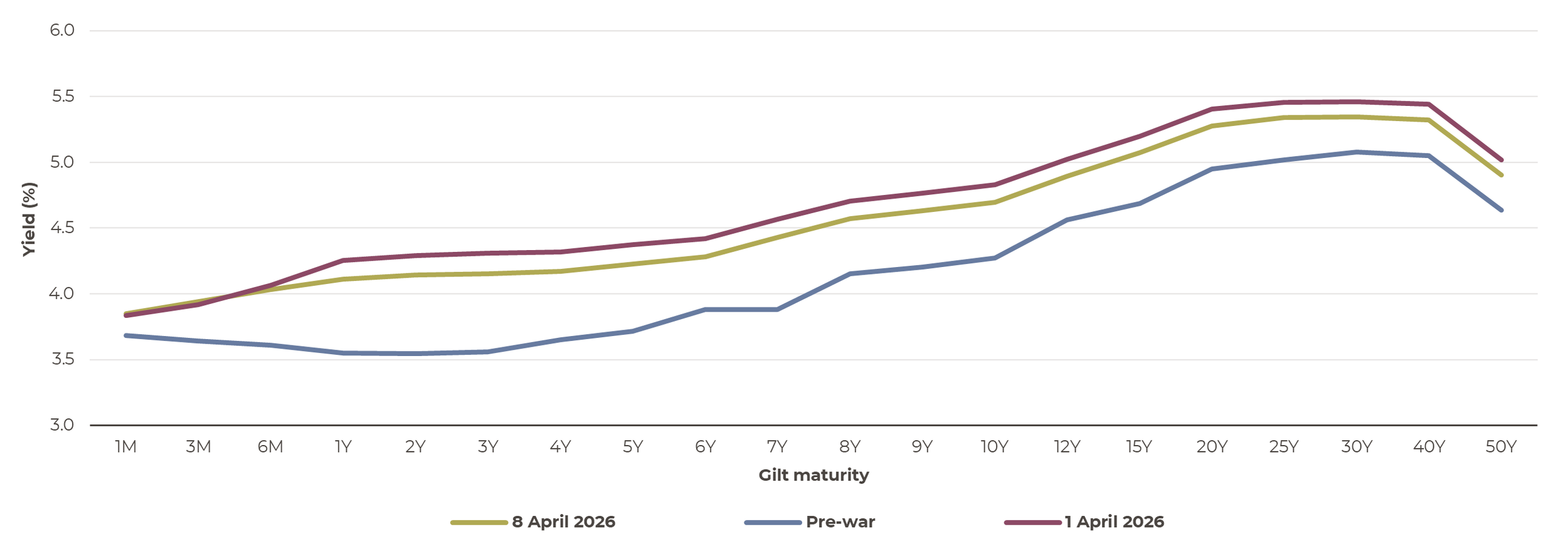chart showing UK gilts yield curve as at 8th April 2026