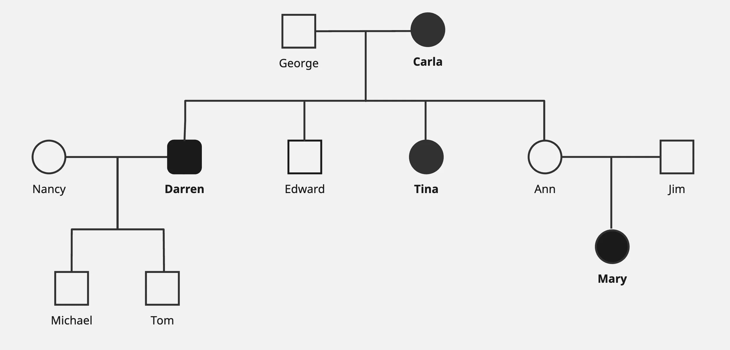 Illustrative pedigree chart showing autosomal recessive inheritance of a biochemical disorder, with black and white squares and circles representing affected, carrier, and unaffected individuals across multiple generations.
