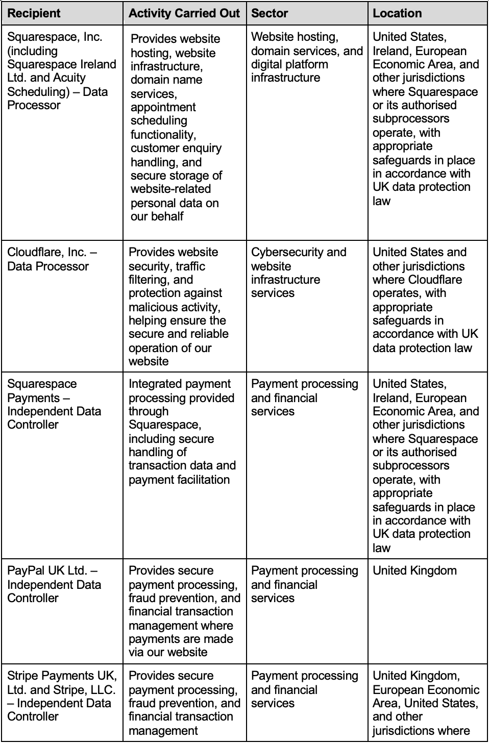 Third parties we share data with and their activities (part 1)
