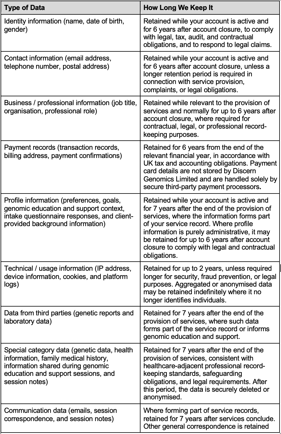 Types of data collected and retention periods (part 1)