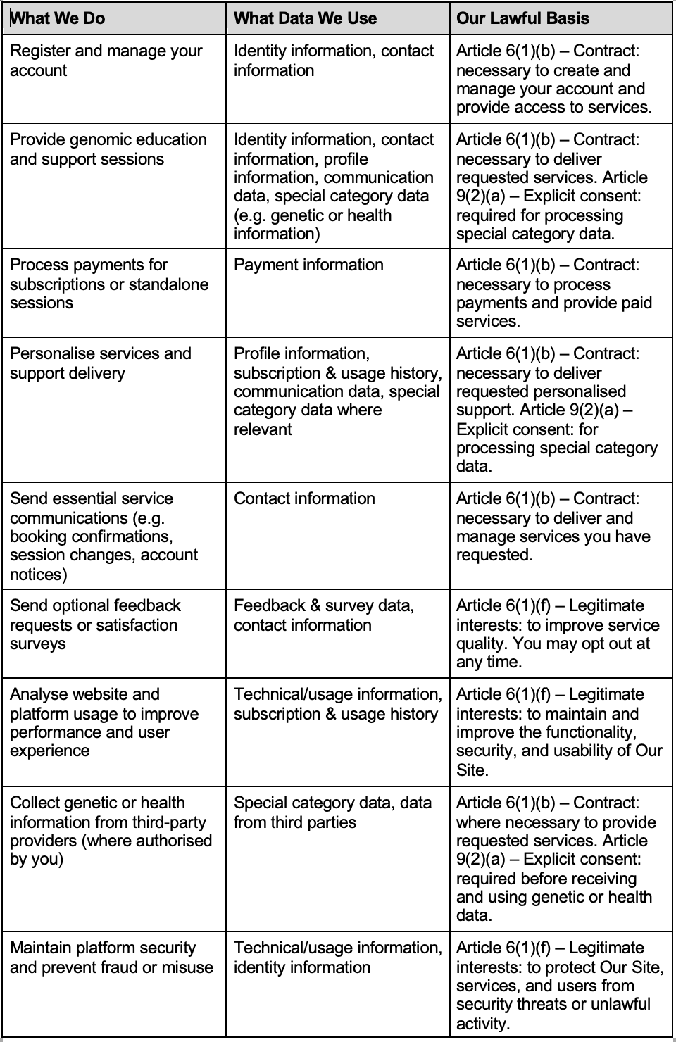 How personal data is used and lawful basis (part 1)