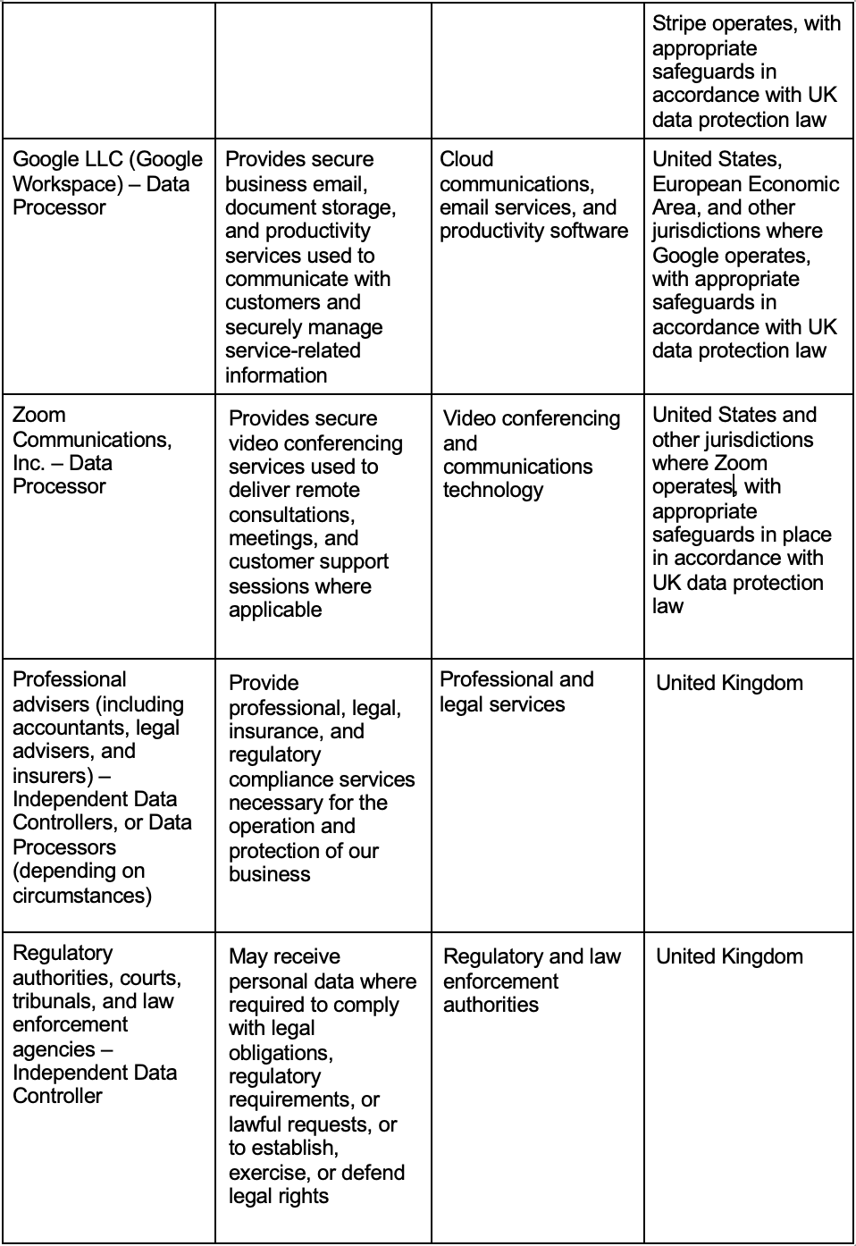 Third parties we share data with and their activities (part 1)