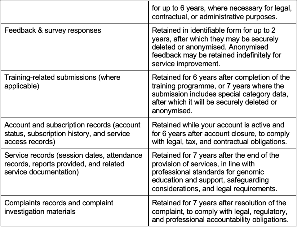 Types of data collected and retention periods (part 1)