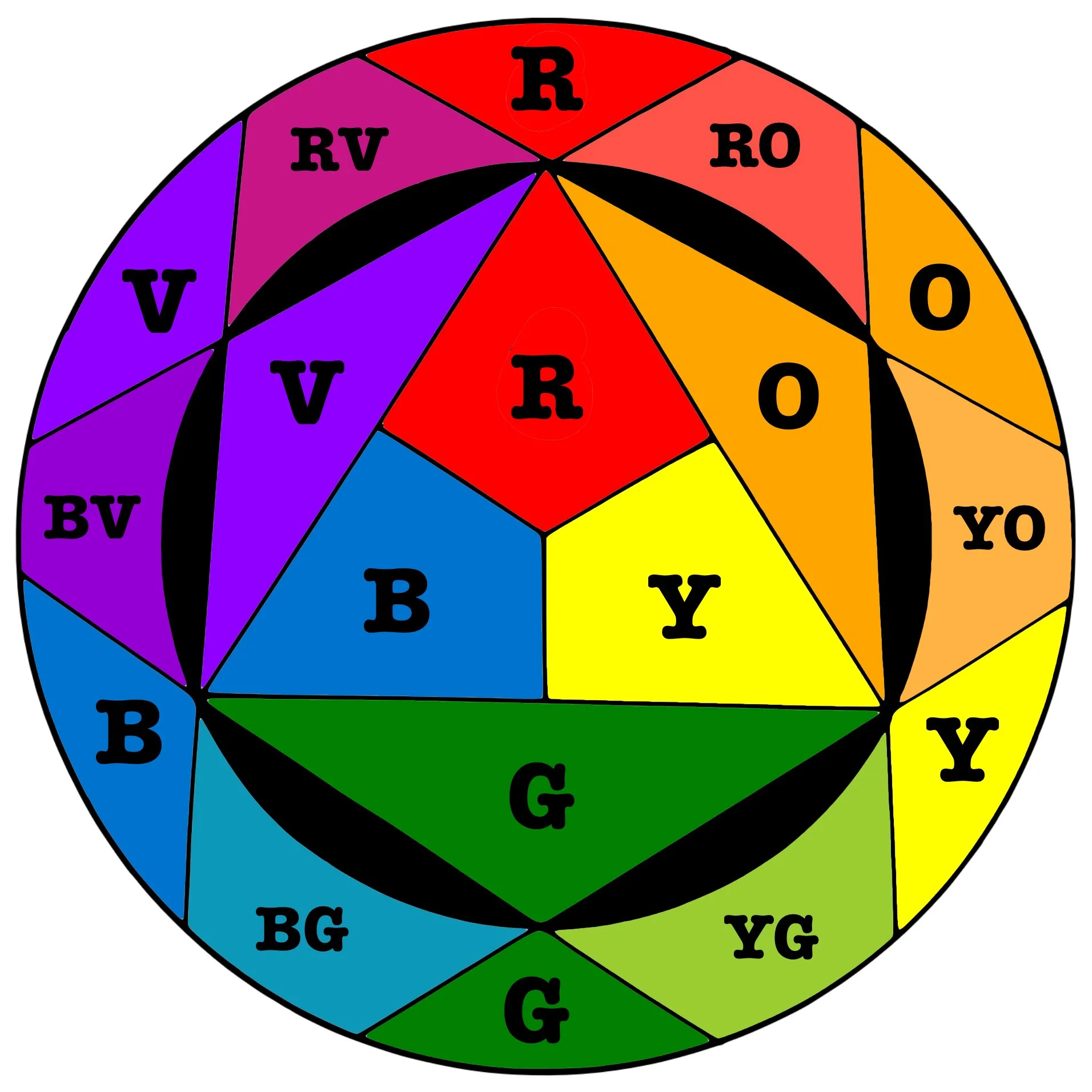 A black and white lined illustrated color wheel and prism diagram representing primary, secondary, tertiary, complimentary and analogous colors.  There are letters to the corresponding colors for example RV is Red-Violet. Colored.